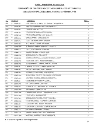 NOMINA PRELIMINAR DE AFILIADOS
MESACEDULA NOMBRES
COLEGIO DE CONTADORES PÚBLICOS DEL ESTADO BOLÍVAR
No.
FEDERACIÓN DE COLEGIOS DE CONTADORES PÚBLICOS DE VENEZUELA
V 13.336.762 SANCHEZ VERACIERTA DOUGLISBETH COROMOTO 22.544
V 13.336.967 RAVOTTI BARBERI ANGELINE GABRIELA 22.545
V 13.336.987 TORRES ANNI MAYRIN 32.546
V 13.347.883 VERDE RUIZ MARIA AUXILIADORA 22.547
V 13.347.962 PIÑANGO MARTINEZ LUIS GUSMAN 22.548
V 13.360.612 GARCIA PARRA CARLOS LIVIO 22.549
V 13.374.912 FARIA OROPEZA JENNY YADIRA 22.550
V 13.403.432 DIAZ MARIA DE LOS ANGELES 32.551
V 13.443.040 NUÑEZ GUTIERREZ DANIELLA DAYURA 22.552
V 13.443.174 LOPEZ PEREZ EMILY JOSEFINA 12.553
V 13.443.259 RAMIREZ LAREZ REGNIER JOSE 22.554
V 13.443.280 GARCIA MOLINA WILLAGNY 12.555
V 13.443.408 RODRIGUEZ GONZALEZ LIZBETH DEL CARMEN 32.556
V 13.443.708 FREDERICK MOTA ADELAIDA FELICIA 22.557
V 13.443.902 ROSAS SANCHEZ YANRICHAR DEL VALLE 32.558
V 13.443.914 CAMPOS AGUILERA CARMEN JOSEFINA 32.559
V 13.443.975 RAFFOUL GHAMRA JOSE CHARBEL 22.560
V 13.443.993 RODRIGUEZ AGUILERA ROBERT JOSE 32.561
V 13.452.386 HERNANDEZ INFANTE OSLEXY DE LAS NIEVES 12.562
V 13.476.088 NAVARRO RODRIGUEZ ISABLE CRISTINA 22.563
V 13.478.019 SUAREZ BLANCO DIANA KARINA 12.564
V 13.488.906 GIL LORETO MARIA VICTORIA 22.565
V 13.498.255 SEMPRUM DIAZ ANAELSY DEL CARMEN 32.566
V 13.506.950 MEDINA GUEVARA SARAH 12.567
V 13.507.606 CARRASQUEL MEJIAS YONNESY DE JESUS 32.568
V 13.507.836 PEREZ VEGA JHONNY JOSE 22.569
V 13.507.885 GARCIA MONTANEZ LAURIS YOSNEIDA 12.570
V 13.513.960 SUAREZ RAMIREZ EUKARYS NAZARETH 12.571
V 13.516.481 SAAVEDRA PIÑA INERSY JOSEFINA 12.572
V 13.521.053 COPERTARI GONZALEZ ELISA MORELLA 22.573
V 13.521.132 GRUBER BELLO KARL ENRIQUE 22.574
V 13.521.188 RAMIREZ FERNANDEZ ANA MERCEDES 22.575
V 13.521.630 ANTOIMA MARTINEZ GLAIZAR ELINOR 12.576
79
R: Se encuentra repetido en el listado preliminar
 