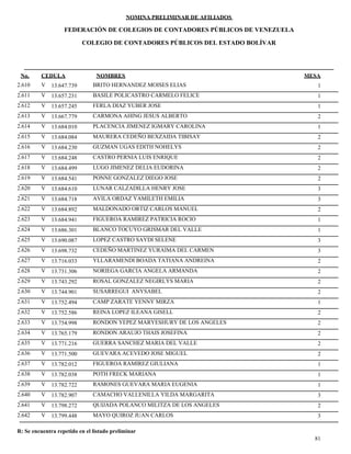 NOMINA PRELIMINAR DE AFILIADOS
MESACEDULA NOMBRES
COLEGIO DE CONTADORES PÚBLICOS DEL ESTADO BOLÍVAR
No.
FEDERACIÓN DE COLEGIOS DE CONTADORES PÚBLICOS DE VENEZUELA
V 13.647.739 BRITO HERNANDEZ MOISES ELIAS 12.610
V 13.657.231 BASILE POLICASTRO CARMELO FELICE 12.611
V 13.657.245 FERLA DIAZ YUBER JOSE 12.612
V 13.667.779 CARMONA AHING JESUS ALBERTO 22.613
V 13.684.010 PLACENCIA JIMENEZ IGMARY CAROLINA 12.614
V 13.684.084 MAURERA CEDEÑO BEXZAIDA TIBISAY 22.615
V 13.684.230 GUZMAN UGAS EDITH NOHELYS 22.616
V 13.684.248 CASTRO PERNIA LUIS ENRIQUE 22.617
V 13.684.499 LUGO JIMENEZ DELIA EUDORINA 22.618
V 13.684.541 PONNE GONZALEZ DIEGO JOSE 22.619
V 13.684.610 LUNAR CALZADILLA HENRY JOSE 32.620
V 13.684.718 AVILA ORDAZ YAMILETH EMILIA 32.621
V 13.684.892 MALDONADO ORTIZ CARLOS MANUEL 22.622
V 13.684.941 FIGUEROA RAMIREZ PATRICIA ROCIO 12.623
V 13.686.301 BLANCO TOCUYO GRISMAR DEL VALLE 12.624
V 13.690.087 LOPEZ CASTRO SAYDI SELENE 32.625
V 13.698.732 CEDEÑO MARTINEZ YURAIMA DEL CARMEN 32.626
V 13.716.033 YLLARAMENDI BOADA TATIANA ANDREINA 22.627
V 13.731.306 NORIEGA GARCIA ANGELA ARMANDA 22.628
V 13.743.292 ROSAL GONZALEZ NEGIRLYS MARIA 22.629
V 13.744.901 SUSARREGUI ANYSABEL 22.630
V 13.752.494 CAMP ZARATE YENNY MIRZA 12.631
V 13.752.586 REINA LOPEZ ILEANA GISELL 22.632
V 13.754.998 RONDON YEPEZ MARYESHURY DE LOS ANGELES 22.633
V 13.765.179 RONDON ARAUJO THAIS JOSEFINA 22.634
V 13.771.216 GUERRA SANCHEZ MARIA DEL VALLE 22.635
V 13.771.500 GUEVARA ACEVEDO JOSE MIGUEL 22.636
V 13.782.012 FIGUEROA RAMIREZ GIULIANA 12.637
V 13.782.038 POTH FRECK MARIANA 12.638
V 13.782.722 RAMONES GUEVARA MARIA EUGENIA 12.639
V 13.782.907 CAMACHO VALLENILLA YILDA MARGARITA 32.640
V 13.798.272 QUIJADA POLANCO MILITZA DE LOS ANGELES 22.641
V 13.799.448 MAYO QUIROZ JUAN CARLOS 32.642
81
R: Se encuentra repetido en el listado preliminar
 
