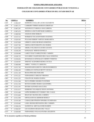 NOMINA PRELIMINAR DE AFILIADOS
MESACEDULA NOMBRES
COLEGIO DE CONTADORES PÚBLICOS DEL ESTADO BOLÍVAR
No.
FEDERACIÓN DE COLEGIOS DE CONTADORES PÚBLICOS DE VENEZUELA
V 13.802.847 HERRERA CUELLAR LAURA ELIZABETH 22.643
V 13.807.171 CARRERO TORRES MARIAN LIBERTAD 12.644
V 13.807.297 ANTONUCCI TAROLLA ANA LORENA 22.645
V 13.807.676 MEDINA LANZ FLORYMAR GABRIELA 12.646
V 13.808.984 ANGELIS JOSE ROBLES 32.647
V 13.815.512 MARQUEZ SALAZAR MARIA EUGENIA 32.648
V 13.829.503 PULGAR FERRER YARITZA MARGARITA 22.649
V 13.837.020 URRIETA AZOCAR IRAIZA JOSEFINA 22.650
V 13.837.782 ARZOLA BUSTAMANTE ANA MARIA 12.651
V 13.837.968 ARDILA VELASCO CLAUDIA LILIANA 22.652
V 13.838.250 GONZALEZ MERVIS DANIELA 32.653
V 13.838.490 LAREZ VELIZ YAMILETH DEL CARMEN 22.654
V 13.838.753 NAVARRO VALDIVIEZO DELVALLE JOSEFINA 32.655
V 13.838.856 QUIARAGUA GONZALEZ CARMEN YSMENIA 22.656
V 13.838.987 JIMENEZ ALIENDRES REIMA CECILIA 32.657
V 13.860.090 ABREU YANELLY CAROLINA 22.658
V 13.871.792 MALDONADO GARCES CARLOS HUMBERTO 22.659
V 13.896.249 CARRILLO CASTILLO BETTY CECILIA 12.660
V 13.911.149 ROJAS PINO HECTOR JOSE 32.661
V 13.911.221 FERNANDEZ CABEZAS VIRGINIA 12.662
V 13.911.223 CHACIN GIL MARIA ELOINA 12.663
V 13.911.284 SILVA POMBO AMARILYS ESTHER 32.664
V 13.911.334 REYES GUERRA MAIRA ALEJANDRA 32.665
V 13.911.597 RIVERO ALFONZO ANA LUISA 22.666
V 13.911.617 HERRERA VELASQUEZ JESUS ANTONIO 22.667
V 13.911.648 LOPEZ RODRIGUEZ YURMILY DEL VALLE 22.668
V 13.911.668 BOLIVAR ISLENIA DEL CARMEN 32.669
V 13.911.999 ORTEGA RIVAS ARISMAR ROSELY 22.670
V 13.919.344 CABALLERO PINZON NINOSKA ILUMINADA 22.671
V 13.919.445 LARA ARANGUREN KEINA DEL CARMEN 22.672
V 13.920.254 SANDOVAL AREVALO JOSE RAMON 22.673
V 13.920.507 LEE GUZMAN GRAZIA DEL VALLE 22.674
V 13.920.848 FERNANDEZ AVILA KATIUSKA ZELIDETH 22.675
82
R: Se encuentra repetido en el listado preliminar
 
