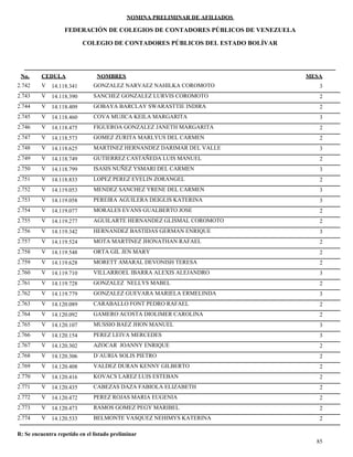 NOMINA PRELIMINAR DE AFILIADOS
MESACEDULA NOMBRES
COLEGIO DE CONTADORES PÚBLICOS DEL ESTADO BOLÍVAR
No.
FEDERACIÓN DE COLEGIOS DE CONTADORES PÚBLICOS DE VENEZUELA
V 14.118.341 GONZALEZ NARVAEZ NAHILKA COROMOTO 32.742
V 14.118.390 SANCHEZ GONZALEZ LURVIS COROMOTO 22.743
V 14.118.409 GOBAYA BARCLAY SWARASTTIE INDIRA 22.744
V 14.118.460 COVA MUJICA KEILA MARGARITA 32.745
V 14.118.475 FIGUEROA GONZALEZ JANETH MARGARITA 22.746
V 14.118.573 GOMEZ ZURITA MARLYUS DEL CARMEN 22.747
V 14.118.625 MARTINEZ HERNANDEZ DARIMAR DEL VALLE 32.748
V 14.118.749 GUTIERREZ CASTAÑEDA LUIS MANUEL 22.749
V 14.118.799 ISASIS NUÑEZ YSMARI DEL CARMEN 32.750
V 14.118.833 LOPEZ PEREZ EVELIN ZORANGEL 22.751
V 14.119.053 MENDEZ SANCHEZ YRENE DEL CARMEN 32.752
V 14.119.058 PEREIRA AGUILERA DEIGLIS KATERINA 32.753
V 14.119.077 MORALES EVANS GUALBERTO JOSE 22.754
V 14.119.277 AGUILARTE HERNANDEZ GLISMAL COROMOTO 22.755
V 14.119.342 HERNANDEZ BASTIDAS GERMAN ENRIQUE 32.756
V 14.119.524 MOTA MARTINEZ JHONATHAN RAFAEL 22.757
V 14.119.548 ORTA GIL JEN MARY 22.758
V 14.119.628 MORETT AMARAL DEVONISH TERESA 22.759
V 14.119.710 VILLARROEL IBARRA ALEXIS ALEJANDRO 32.760
V 14.119.728 GONZALEZ NELLYS MABEL 22.761
V 14.119.779 GONZALEZ GUEVARA MARIELA ERMELINDA 32.762
V 14.120.089 CARABALLO FONT PEDRO RAFAEL 22.763
V 14.120.092 GAMERO ACOSTA DIOLIMER CAROLINA 22.764
V 14.120.107 MUSSIO BAEZ JHON MANUEL 32.765
V 14.120.154 PEREZ LEIVA MERCEDES 32.766
V 14.120.302 AZOCAR JOANNY ENRIQUE 22.767
V 14.120.306 D´AURIA SOLIS PIETRO 22.768
V 14.120.408 VALDEZ DURAN KENNY GILBERTO 22.769
V 14.120.416 KOVACS LAREZ LUIS ESTEBAN 22.770
V 14.120.435 CABEZAS DAZA FABIOLA ELIZABETH 22.771
V 14.120.472 PEREZ ROJAS MARIA EUGENIA 22.772
V 14.120.473 RAMOS GOMEZ PEGY MARIBEL 22.773
V 14.120.533 BELMONTE VASQUEZ NEHIMYS KATERINA 22.774
85
R: Se encuentra repetido en el listado preliminar
 