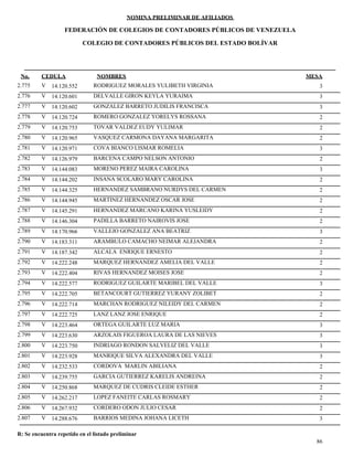 NOMINA PRELIMINAR DE AFILIADOS
MESACEDULA NOMBRES
COLEGIO DE CONTADORES PÚBLICOS DEL ESTADO BOLÍVAR
No.
FEDERACIÓN DE COLEGIOS DE CONTADORES PÚBLICOS DE VENEZUELA
V 14.120.552 RODRIGUEZ MORALES YULIBETH VIRGINIA 32.775
V 14.120.601 DELVALLE GIRON KEYLA YURAIMA 32.776
V 14.120.602 GONZALEZ BARRETO JUDILIS FRANCISCA 32.777
V 14.120.724 ROMERO GONZALEZ YORELYS ROSSANA 22.778
V 14.120.753 TOVAR VALDEZ EUDY YULIMAR 22.779
V 14.120.965 VASQUEZ CARMONA DAYANA MARGARITA 22.780
V 14.120.971 COVA BIANCO LISMAR ROMELIA 32.781
V 14.126.979 BARCENA CAMPO NELSON ANTONIO 22.782
V 14.144.083 MORENO PEREZ MAIRA CAROLINA 32.783
V 14.144.202 INSANA SCOLARO MARY CAROLINA 22.784
V 14.144.325 HERNANDEZ SAMBRANO NURDYS DEL CARMEN 22.785
V 14.144.945 MARTINEZ HERNANDEZ OSCAR JOSE 22.786
V 14.145.291 HERNANDEZ MARCANO KARINA YUSLEIDY 22.787
V 14.146.304 PADILLA BARRETO NAIROVIS JOSE 22.788
V 14.170.966 VALLEJO GONZALEZ ANA BEATRIZ 32.789
V 14.183.311 ARAMBULO CAMACHO NEIMAR ALEJANDRA 22.790
V 14.187.342 ALCALA ENRIQUE ERNESTO 22.791
V 14.222.248 MARQUEZ HERNANDEZ AMELIA DEL VALLE 22.792
V 14.222.404 RIVAS HERNANDEZ MOISES JOSE 22.793
V 14.222.577 RODRIGUEZ GUILARTE MARIBEL DEL VALLE 32.794
V 14.222.705 BETANCOURT GUTIERREZ YURANY ZOLIBET 22.795
V 14.222.714 MARCHAN RODRIGUEZ NILEIDY DEL CARMEN 22.796
V 14.222.725 LANZ LANZ JOSE ENRIQUE 22.797
V 14.223.464 ORTEGA GUILARTE LUZ MARIA 32.798
V 14.223.630 ARZOLAIS FIGUEROA LAURA DE LAS NIEVES 32.799
V 14.223.750 INDRIAGO RONDON SALVELIZ DEL VALLE 32.800
V 14.223.928 MANRIQUE SILVA ALEXANDRA DEL VALLE 32.801
V 14.232.533 CORDOVA MARLIN ABILIANA 22.802
V 14.239.755 GARCIA GUTIERREZ KARELIS ANDREINA 22.803
V 14.250.868 MARQUEZ DE CUDRIS CLEIDE ESTHER 22.804
V 14.262.217 LOPEZ FANEITE CARLAS ROSMARY 22.805
V 14.267.932 CORDERO ODON JULIO CESAR 22.806
V 14.288.676 BARRIOS MEDINA JOHANA LICETH 32.807
86
R: Se encuentra repetido en el listado preliminar
 