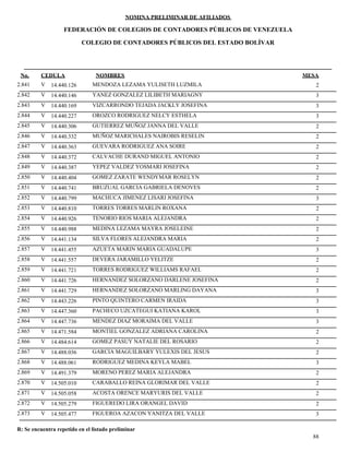 NOMINA PRELIMINAR DE AFILIADOS
MESACEDULA NOMBRES
COLEGIO DE CONTADORES PÚBLICOS DEL ESTADO BOLÍVAR
No.
FEDERACIÓN DE COLEGIOS DE CONTADORES PÚBLICOS DE VENEZUELA
V 14.440.126 MENDOZA LEZAMA YULISETH LUZMILA 22.841
V 14.440.146 YANEZ GONZALEZ LILIBETH MARIAGNY 32.842
V 14.440.169 VIZCARRONDO TEJADA JACKLY JOSEFINA 32.843
V 14.440.227 OROZCO RODRIGUEZ NELCY ESTHELA 32.844
V 14.440.306 GUTIERREZ MUÑOZ JANNA DEL VALLE 22.845
V 14.440.332 MUÑOZ MARICHALES NAIROBIS RESELIN 22.846
V 14.440.363 GUEVARA RODRIGUEZ ANA SOIRE 22.847
V 14.440.372 CALVACHE DURAND MIGUEL ANTONIO 22.848
V 14.440.387 YEPEZ VALDEZ YOSMARI JOSEFINA 22.849
V 14.440.404 GOMEZ ZARATE WENDYMAR ROSELYN 22.850
V 14.440.741 BRUZUAL GARCIA GABRIELA DENOVES 22.851
V 14.440.799 MACHUCA JIMENEZ LISARI JOSEFINA 32.852
V 14.440.810 TORRES TORRES MARLIN ROXANA 22.853
V 14.440.926 TENORIO RIOS MARIA ALEJANDRA 22.854
V 14.440.988 MEDINA LEZAMA MAYRA JOSELEINE 22.855
V 14.441.134 SILVA FLORES ALEJANDRA MARIA 22.856
V 14.441.455 AZUETA MARIN MARIA GUADALUPE 32.857
V 14.441.557 DEVERA JARAMILLO YELITZE 22.858
V 14.441.721 TORRES RODRIGUEZ WILLIAMS RAFAEL 22.859
V 14.441.726 HERNANDEZ SOLORZANO DARLENE JOSEFINA 22.860
V 14.441.729 HERNANDEZ SOLORZANO MARLING DAYANA 32.861
V 14.443.226 PINTO QUINTERO CARMEN IRAIDA 32.862
V 14.447.360 PACHECO UZCATEGUI KATIANA KAROL 32.863
V 14.447.736 MENDEZ DIAZ MORAIMA DEL VALLE 32.864
V 14.471.584 MONTIEL GONZALEZ ADRIANA CAROLINA 22.865
V 14.484.614 GOMEZ PASUY NATALIE DEL ROSARIO 22.866
V 14.488.036 GARCIA MAGUILBARY YULEXIS DEL JESUS 22.867
V 14.488.061 RODRIGUEZ MEDINA KEYLA MABEL 32.868
V 14.491.379 MORENO PEREZ MARIA ALEJANDRA 22.869
V 14.505.010 CARABALLO REINA GLORIMAR DEL VALLE 22.870
V 14.505.058 ACOSTA ORENCE MARYURIS DEL VALLE 22.871
V 14.505.279 FIGUEREDO LIRA ORANGEL DAVID 22.872
V 14.505.477 FIGUEROA AZACON YANITZA DEL VALLE 32.873
88
R: Se encuentra repetido en el listado preliminar
 