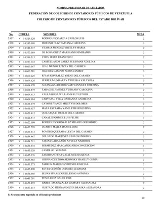 NOMINA PRELIMINAR DE AFILIADOS
MESACEDULA NOMBRES
COLEGIO DE CONTADORES PÚBLICOS DEL ESTADO BOLÍVAR
No.
FEDERACIÓN DE COLEGIOS DE CONTADORES PÚBLICOS DE VENEZUELA
V 14.529.120 RODRIGUEZ GARCIA CARLOS LUIS 22.907
V 14.535.698 MORENO DIAZ TATIANA CAROLINA 32.908
V 14.548.337 VILORIA MENDEZ YRCELYS MARIA 22.909
V 14.577.089 DE ROSA ORTIZ MARIHANN SEMIRAMIS 22.910
V 14.596.313 VERA JESUS FRANCISCO 22.911
V 14.597.743 CASTELLANOS LAREZ ZULIHMAR ADELINA 32.912
V 14.603.047 LEAL MUÑOZ LITZAY DEL CARMEN 32.913
V 14.603.701 FIGUERA CAMPOS NORIS JANIRET 32.914
V 14.604.025 RIVAS GONZALEZ YRENE DEL CARMEN 32.915
V 14.604.620 FERRER MUNDARAY VERUSKA VALESSKA 32.916
V 14.604.670 AGUINAGALDE BOLIVAR YANNILET JOSEFINA 22.917
V 14.604.879 TARACHE JIMENEZ YUSMARY CAROLINA 22.918
V 14.604.913 VALLABRIGA WILLIAMS RUT ESTHER 22.919
V 14.604.984 CARVAJAL VEGA DARIANNA ANDREINA 32.920
V 14.611.179 CAYONE YANCE MILEYVIS DOLORES 22.921
V 14.611.657 MATA ESTRADA YAMILETH ERNESTINA 32.922
V 14.621.412 QUILARQUE ORELIS DEL CARMEN 32.923
V 14.621.573 CANALES GOMEZ LUIS FELIPE 32.924
V 14.622.109 RODRIGUEZ GONZALEZ MILAIFE COROMOTO 22.925
V 14.633.728 DUARTE MAITA DANIEL JOSE 22.926
V 14.634.413 ROMERO QUEZADA LEYDA DEL CARMEN 22.927
V 14.634.467 DELGADO MARTINEZ CARLOS EMIGDIO 32.928
V 14.634.511 FARIAS CARABAÑO ANYELA NAIROBIS 32.929
V 14.634.610 BERMUDEZ MARCANO JAIRO CONCEPCION 12.930
V 14.635.020 CASTILLO YESENIA 32.931
V 14.635.376 ZAMBRANO CARVAJAL MELISA KENIA 22.932
V 14.635.565 HERNANDEZ NOWAKOWSKY SHAILLY GENIA 22.933
V 14.635.573 PADRON MARQUEZ ROSYDI JOSEFINA 22.934
V 14.635.890 REYES CEDEÑO DEISIREE LEIDIMAR 32.935
V 14.635.995 SEIJAS SUAREZ GUILLERMO ANTONIO 22.936
V 14.641.201 TENIA RUIZ GAUDI JOSE 32.937
V 14.652.493 BARRETO GONZALEZ LISMARY ALEJANDRA 22.938
V 14.653.115 HURTADO HERNANDEZ DUBRASKA ALEJANDRA 22.939
90
R: Se encuentra repetido en el listado preliminar
 