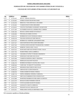 NOMINA PRELIMINAR DE AFILIADOS
MESACEDULA NOMBRES
COLEGIO DE CONTADORES PÚBLICOS DEL ESTADO BOLÍVAR
No.
FEDERACIÓN DE COLEGIOS DE CONTADORES PÚBLICOS DE VENEZUELA
V 14.726.855 BELLO AMBAR JOHANNA 32.973
V 14.726.862 GOMEZ GUBAN FRANCISCO JOSE 22.974
V 14.726.930 BRIZUELA VIZCAINO RAUL EDUARDO 22.975
V 14.726.992 VASQUEZ MAYZ JOSE GREGORIO 22.976
V 14.730.833 CHAVEZ CHAPARRO ALJOMARY JACQUELINE 22.977
V 14.771.305 GUTIERREZ MANCILLA BERKIS DEL CARMEN 22.978
V 14.803.206 ROJAS LA ROSA MARLYS NATHALY 22.979
V 14.828.888 PINO BALAN EMMA JUSTINA 22.980
V 14.836.318 RODRIGUEZ LUGO VEGDALIS ADILIA 22.981
V 14.836.534 FIGUERA GONZALEZ JOSE MIGUEL 22.982
V 14.837.019 RODRIGUEZ ANDRADE ADALBERTO JOSE 22.983
V 14.837.227 GRANADO ROJAS WILLIAMS GREGORIO 12.984
V 14.837.342 CASTELLANOS SANCHEZ YOLIMAR DEL CARMEN 22.985
V 14.837.345 MORENO NOELIA DEL VALLE 32.986
V 14.837.612 HURTADO NARVAEZ DANIELYS DEL VALLE 32.987
V 14.837.782 MARIN PEREZ ANNA GABRIELA 22.988
V 14.837.934 JARAMILLO NUÑEZ YUSMARI COROMOTO 22.989
V 14.871.050 GONZALEZ ASCANIO ANA JULIA 22.990
V 14.873.948 CARDENAS MEDINA ORELY JHOENNA 22.991
V 14.876.782 MORALES GALEANO YELITZA 32.992
V 14.886.470 RODRIGUEZ ROQUE CELENIA DEL VALLE 22.993
V 14.889.426 CARVAJAL SCARLETT VALENTINA 22.994
V 14.892.232 MENDOZA DIAZ EDECIA DELVALLE 32.995
V 14.904.220 ARENAS SILVA JESUS MANUEL 22.996
V 14.904.938 PARRA BARRETO MARIA TERESA 22.997
V 14.905.710 ESPINA HERRERA NINEIDA CAROLINA 22.998
V 14.912.610 AREVALO FARRERAS YEILA FRANCYLET 32.999
V 14.912.800 MARTINEZ RODRIGUEZ MILAGRO LAUDENYS 23.000
V 14.913.479 ROSAS SUAREZ FEDERICO ARTUR 23.001
V 14.913.787 COTO GALINDO JEANETTE MARIA 23.002
V 14.913.859 GADALETA AMAYA ADRIANA 23.003
V 14.915.379 PILDAIN NAVAS CARLOS LUIS 33.004
V 14.916.451 PIERLUISSI CASTILLO CRISTOBAL JOSE 23.005
92
R: Se encuentra repetido en el listado preliminar
 