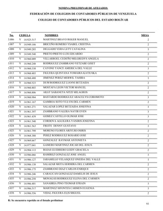 NOMINA PRELIMINAR DE AFILIADOS
MESACEDULA NOMBRES
COLEGIO DE CONTADORES PÚBLICOS DEL ESTADO BOLÍVAR
No.
FEDERACIÓN DE COLEGIOS DE CONTADORES PÚBLICOS DE VENEZUELA
V 14.925.517 MARTINEZ BRAVO ROGER MANUEL 23.006
V 14.949.166 BRICEÑO ROMERO YSABEL CRISTINA 23.007
V 14.949.285 DELGADO VERA LETY CATALINA 33.008
V 14.949.540 PRIETO PRIETO LUIS EDUARDO 23.009
V 14.960.009 VILLARROEL CEDEÑO MILGREDYS ANGELA 23.010
V 14.960.248 RODRIGUEZ ZAMBRANO YETZABE GISET 23.011
V 14.960.338 CAYONE YANCE AMERICA DEL VALLE 33.012
V 14.960.403 FIGUERA QUINTANA YOMAIRA KATIUSKA 23.013
V 14.960.488 JIMENEZ PEREZ MERWIL TAHIRA 33.014
V 14.960.523 DUM RODRIGUEZ LIANNI BETZAIDA 23.015
V 14.960.803 MOSTAFA LEON VICTOR MANUEL 23.016
V 14.960.806 ARAY SABANETA NITZI MILAGROS 23.017
V 14.960.984 BASTARDO RODRIGUEZ ARACELYS COROMOTO 33.018
V 14.961.167 GAMBOA SOTO YULVIS DEL CARMEN 23.019
V 14.961.271 SALAZAR LOPEZ BETZAIDA JOSEFINA 33.020
V 14.961.397 ZAMBRANO VALERA NAYIR EVEN 33.021
V 14.961.439 GOMEZ CASTILLO OLIMAR JOSE 33.022
V 14.961.540 CORDOVA AGUILERA YANIRIS JOSEFINA 23.023
V 14.961.563 FREITE DENNY GUSTAVO 33.024
V 14.961.799 MORENO FLORES ARIYURI OSIRIS 23.025
V 14.968.388 PEREZ RODRIGUEZ ROSARIO JOSE 23.026
V 14.969.667 GONZALEZ RAYMAR ANTONIETA 23.027
V 14.977.041 GAMERO MARTINEZ JOCAR DEL JESUS 23.028
V 14.984.113 ROJAS GUERRERO LEIDY GRACIELA 23.029
V 14.986.066 RAMIREZ GONZALEZ JOSE ANGEL 33.030
V 14.986.127 JARAMILLO VELASQUEZ ONEIDA DEL VALLE 33.031
V 14.986.138 SALAZAR MOTA HERMIRA DEL CARMEN 23.032
V 14.986.175 ZAMBRANO DIAZ CARLOS ENRIQUE 23.033
V 14.986.246 CARAUCAN GONZALEZ DAMELIS DE JESUS 23.034
V 14.986.258 MONAGAS RODRIGUEZ ELENA DEL CARMEN 23.035
V 14.986.401 SANABRIA PINO TEOMAR EFRAIN 33.036
V 14.986.517 MARTINEZ SIFONTES CARMEN EUGENIA 33.037
V 14.986.556 VIDAL FIGUERA ELIS MIGUEL 23.038
93
R: Se encuentra repetido en el listado preliminar
 