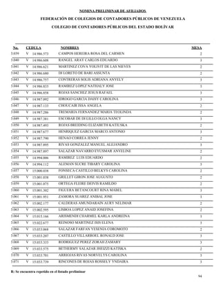 NOMINA PRELIMINAR DE AFILIADOS
MESACEDULA NOMBRES
COLEGIO DE CONTADORES PÚBLICOS DEL ESTADO BOLÍVAR
No.
FEDERACIÓN DE COLEGIOS DE CONTADORES PÚBLICOS DE VENEZUELA
V 14.986.573 CAMPOS HEREIRA ROSA DEL CARMEN 23.039
V 14.986.608 RANGEL ARAY CARLOS EDUARDO 33.040
V 14.986.621 MARTINEZ COVA YOLIVIT DE LAS NIEVES 23.041
V 14.986.680 DI LORETO DE BARI ASSUNTA 23.042
V 14.986.757 CONTRERAS SOLIS ADRIANA ANYELY 33.043
V 14.986.833 RAMIREZ LOPEZ NATHALY JOSE 33.044
V 14.986.858 ROJAS SANCHEZ JESUS RAFAEL 33.045
V 14.987.092 IDROGO GARCIA DAISY CAROLINA 33.046
V 14.987.133 CHOUCAIR ISSA ANGELA 23.047
V 14.987.286 TREMARIA FERNANDEZ MARIA TEOLINDA 23.048
V 14.987.381 ESCOBAR DE DI LILLO OLGA NANCY 33.049
V 14.987.493 ROJAS BREIDING ELIZABETH KATIUSKA 23.050
V 14.987.677 HENRIQUEZ GARCIA MARCO ANTONIO 33.051
V 14.987.790 HENAO CORREA JENNY 23.052
V 14.987.895 RIVAS GONZALEZ MANUEL ALEJANDRO 33.053
V 14.987.897 SALAZAR NAVARRO EYUSMAR ANYELINE 23.054
V 14.994.006 RAMIREZ LUIS EDUARDO 23.055
V 14.994.112 ALEMAN SUCRE TIBARY CAROLINA 33.056
V 15.000.038 FONSECA CASTILLO BELKYS CAROLINA 23.057
V 15.001.038 GRILLET GIRON JOSE AUGUSTO 23.058
V 15.001.075 ORTEGA FLEIRE DEIVIS RAMILDO 23.059
V 15.001.302 FIGUERA BETANCOURT RINA MABEL 33.060
V 15.001.951 ZAMORA SUAREZ ANIBAL JOSE 33.061
V 15.002.177 CALDERAS AMUNDARAIN AURY NELIMAR 23.062
V 15.002.595 LISBOA LOPEZ ANAID JOSEFINA 23.063
V 15.015.166 ARISMENDI CHARMEL KARLA ANDREINA 33.064
V 15.022.677 REINOSO MARTINEZ ISIS ELENA 33.065
V 15.033.068 SALAZAR FARFAN YESENIA COROMOTO 23.066
V 15.033.207 CASTILLO VILLARROEL RONALD JOSE 33.067
V 15.033.333 RODRIGUEZ PEREZ ZORAH ZAMARY 33.068
V 15.033.575 BETHERMY SALAZAR JHEIZZI KATISKA 23.069
V 15.033.701 ARRIOJAS RIVAS NORVELYS CAROLINA 33.070
V 15.033.739 RINCONES DE ROJAS ROSSELY YNDAIRA 33.071
94
R: Se encuentra repetido en el listado preliminar
 