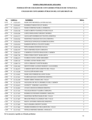 NOMINA PRELIMINAR DE AFILIADOS
MESACEDULA NOMBRES
COLEGIO DE CONTADORES PÚBLICOS DEL ESTADO BOLÍVAR
No.
FEDERACIÓN DE COLEGIOS DE CONTADORES PÚBLICOS DE VENEZUELA
V 15.033.873 MARCANO MENDOZA JAVIER RAFAEL 33.072
V 15.034.047 RAMIREZ PAREJO DULCE MARIA 33.073
V 15.034.111 MARCO JIMENEZ KARLA ANDREINA 23.074
V 15.034.186 GARCIA BRITO VIANNELLYS DELVALLE 23.075
V 15.034.288 LOPEZ HERNANDEZ GREISSY DESIREE 23.076
V 15.034.517 AGUILARTE RODRIGUEZ YELITZA JOSEFINA 23.077
V 15.034.566 MARTINEZ NARANJO DAYANA CRISTINA 23.078
V 15.034.592 GONZALEZ GONZALEZ SAISBETH ELOINA 33.079
V 15.034.834 BARRIOS ORTEGA CELESTE ISABEL 23.080
V 15.039.186 PEÑA RAMOS JENNIFER CECILIA 33.081
V 15.044.397 MATA MENDEZ EILIN CAROLINA 33.082
V 15.065.433 CARMONA FUENTES ODALIS DEL CARMEN 23.083
V 15.065.796 PEREZ PEREZ DEXY MARGARITA 33.084
V 15.080.672 FLORES CUENCA JOSE GREGORIO 23.085
V 15.089.143 GUERRA AJURIA MARIA INES 23.086
V 15.089.719 LEIVA URBANO YANETSI MARIA 33.087
V 15.091.042 MONTEVERDE ALONZO MARJOLY ALEJANDRA 23.088
V 15.106.872 CARRION MONTAÑO LISSETTE DEL VALLE 33.089
V 15.110.240 SAUD LEAÑO RUBEN JOSE 33.090
V 15.114.441 MARCANO FERRER OLLANNY ELISA 33.091
V 15.125.941 FLORES QUIJADA JANNIFFER JOSEFINA 33.092
V 15.136.299 MARIN ABREU MARIA DEL VALLE 23.093
V 15.136.570 AGUILERA DE SILVA JHOSBELYS DEL CARMEN 33.094
V 15.136.815 LEONETT VERONICA AGUSTINA 33.095
V 15.136.965 ATAGUA ROJAS EUDIMAR JOSEFINA 23.096
V 15.137.101 VILLEGAS ROJAS YAJAIRA CAROLINA 23.097
V 15.137.347 RODRIGUEZ RENDON JOSIMER CAROLINA 23.098
V 15.137.397 MARTINEZ MUÑOZ MARLIN DEL VALLE 23.099
V 15.137.407 BRACHO PERALTA LINDSAY DEL VALLE 23.100
V 15.137.631 MAITA ANTOIMA JHONAXIS JOSEFINA 23.101
V 15.137.685 MATA IBARRA JHONNY DANIEL 33.102
V 15.137.802 OSORIO RODRIGUEZ MILAGROS DEL VALLE 33.103
V 15.137.932 SOTILLO MENDEZ GREISEL ANGELICA 23.104
95
R: Se encuentra repetido en el listado preliminar
 