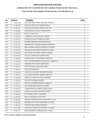 NOMINA PRELIMINAR DE AFILIADOS
MESACEDULA NOMBRES
COLEGIO DE CONTADORES PÚBLICOS DEL ESTADO BOLÍVAR
No.
FEDERACIÓN DE COLEGIOS DE CONTADORES PÚBLICOS DE VENEZUELA
V 15.152.398 SOLANO HERNANDEZ MILEIDIS ELIBETH 33.105
V 15.185.018 ZAPATA GONZALEZ INGRIS MARIA 33.106
V 15.185.037 CORONADO ZAPATA JOHNN WALTER 23.107
V 15.185.082 HERNANDEZ LOZADA EVODIO JOSE 23.108
V 15.185.142 ROJAS LUISA ANA 23.109
V 15.185.172 CABRERA FARIAS RAFAEL TOMAS 33.110
V 15.185.221 BARRERO FLOREZ MARIA OLVIDO 33.111
V 15.185.417 RAMIREZ MORFFE HILDENID ROCIO 23.112
V 15.185.507 MERENGOTE CABEZA KARENI ANDREINA 33.113
V 15.185.522 BOCANEGRO RUBIANO ANGELICA MARIA 23.114
V 15.185.559 GONZALEZ SIFONTES FEDERICO JUNIOR 23.115
V 15.185.675 PALACIOS CALLASPO ANGEL GABRIEL 23.116
V 15.185.841 ALCALA GONZALEZ ELIMAR JOSE 33.117
V 15.185.879 GUZMAN PAEZ ALEXANDRA JOSEFINA 23.118
V 15.185.953 BATTAGLINI RODRIGUEZ ROXANA GABRIELA 23.119
V 15.186.128 HERRERA ROA NILDA MERCEDES 23.120
V 15.186.161 DALTO PEREZ ALEIMARYS JOSE 23.121
V 15.186.171 GIL LEON KRISMAR 23.122
V 15.186.263 SANCHEZ ZAMARRA SHILDRY KARINA 23.123
V 15.186.317 LUNA BUSTAMANTE SIMON VIRGILIO 23.124
V 15.186.409 TINEO ALVAREZ SILVANA EDIVETH 23.125
V 15.186.470 DIAZ RIVAS MARIA ISABEL 23.126
V 15.186.517 RUEDA GUERRERO MARIA GABRIELA 23.127
V 15.186.519 BELISARIO RUIZ RONNEY RAMON 23.128
V 15.186.555 CERMEÑO RIVAS NERYLUZ DELVALLE 23.129
V 15.186.811 FLORES SANCHEZ JEHYSON JAVIER 33.130
V 15.186.840 GUTIERREZ AMAYA NINOSKA 23.131
V 15.186.849 ROJAS ASTUDILLO LUIS JOSE 23.132
V 15.186.887 MEDINA PIETRANTONI AZANIA DEL VALLE 23.133
V 15.186.902 ROMERO GUEVARA MARIOMIDYS ANAIS 23.134
V 15.202.625 NUÑEZ LOPEZ PEDRO ENRIQUE 23.135
V 15.211.981 GONZALEZ PINEDA ALONSIFEL VANESSA 23.136
V 15.233.777 PEREZ MORENO YORMARY DEL VALLE 23.137
96
R: Se encuentra repetido en el listado preliminar
 