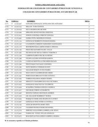 NOMINA PRELIMINAR DE AFILIADOS
MESACEDULA NOMBRES
COLEGIO DE CONTADORES PÚBLICOS DEL ESTADO BOLÍVAR
No.
FEDERACIÓN DE COLEGIOS DE CONTADORES PÚBLICOS DE VENEZUELA
V 15.355.497 SANCHEZ GONZALEZ ANNELISSA DEL ROSARIO 33.171
V 15.355.532 MILLAN YURI YENNYS 23.172
V 15.355.918 SILVA RAMOS OSCAR JOSE 23.173
V 15.355.960 MIRANDA ROJAS MAYRA JOSEFINA 23.174
V 15.371.012 ZERON LEDEZMA LISBETH YOHANA 23.175
V 15.371.045 GOMEZ PEÑA MEDERLIN ENEIDA 33.176
V 15.371.116 GONZALEZ BARRETO JUDAILIS MARIA 23.177
V 15.371.165 CALDERON CARRION NADEZHDA NASTHASSJA 33.178
V 15.371.175 RESTREPOS MALLARINO JESSICA JOHANA 33.179
V 15.371.192 PINTO RIVAS NORETZI DEL VALLE 23.180
V 15.371.203 DE SOUSA DE SOUSA TERESA VERONICA 23.181
V 15.371.238 CAMPOS FLORES OSCAR ALFREDO 23.182
V 15.371.240 PALMA LEZAMA JENNIFER KARINA 33.183
V 15.371.258 CADENAS MONTILLA EDGARDO RAFAEL 33.184
V 15.371.296 PRATO BAEZ NATALKY LOURDES 23.185
V 15.371.298 SOTO MEDINA YOSMAR ELIANY 33.186
V 15.371.315 SALAZAR ROQUE JUANA ISABEL 23.187
V 15.371.359 MATA MATA GLISRRAM EDUARDO 33.188
V 15.371.361 PORTUGUES BRUCES YUNIS TATIANA 23.189
V 15.371.436 TORRES FIGUEROA MARIA ISABEL 33.190
V 15.371.464 MINGUET CHAPARRO DAYANA VICTORIA 33.191
V 15.371.632 GONZALEZ DIAZ DUVIA YELISBETH 33.192
V 15.371.654 SCHAPIRA THOMAS JOHANA ANDREA 23.193
V 15.371.657 ESCOBAR COBOS LIZ MAIRETH 23.194
V 15.371.685 BENITEZ ESPEJO CRISTHIAN ANDRES 23.195
V 15.371.939 GIL SALAZAR MARBIOLY MARIA 33.196
V 15.372.026 MARQUEZ MARCANO IRADELIS CLAYRET 23.197
V 15.372.087 GONZALEZ DIAZ JESSICA FAVIOLA 23.198
V 15.372.142 AZOCAR SIFONTES MARY INES 33.199
V 15.372.357 FAJARDO FRANCO MARCOS DANIEL 33.200
V 15.372.574 JIMENEZ ALEJANDRO GABRIELA DE JESUS 23.201
V 15.372.663 PARIGUAN YENNY DE LOS ANGELES 23.202
V 15.372.675 KOLOSOVAS PALLADINO GABRIELA MARIA 33.203
98
R: Se encuentra repetido en el listado preliminar
 