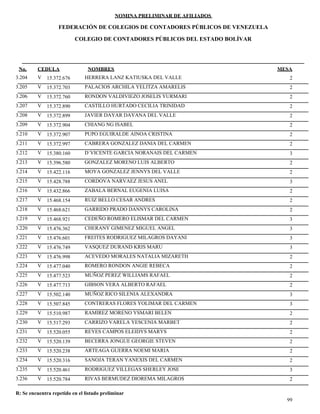 NOMINA PRELIMINAR DE AFILIADOS
MESACEDULA NOMBRES
COLEGIO DE CONTADORES PÚBLICOS DEL ESTADO BOLÍVAR
No.
FEDERACIÓN DE COLEGIOS DE CONTADORES PÚBLICOS DE VENEZUELA
V 15.372.676 HERRERA LANZ KATIUSKA DEL VALLE 23.204
V 15.372.703 PALACIOS ARCHILA YELITZA AMARELIS 23.205
V 15.372.760 RONDON VALDIVIEZO JOSELIS YURMARI 23.206
V 15.372.890 CASTILLO HURTADO CECILIA TRINIDAD 23.207
V 15.372.899 JAVIER DAYAR DAYANA DEL VALLE 23.208
V 15.372.904 CHIANG NG ISABEL 23.209
V 15.372.907 PUPO EGUIRALDE AINOA CRISTINA 23.210
V 15.372.997 CABRERA GONZALEZ DANIA DEL CARMEN 23.211
V 15.380.160 D´VICENTE GARCIA NORANAIS DEL CARMEN 33.212
V 15.396.580 GONZALEZ MORENO LUIS ALBERTO 23.213
V 15.422.116 MOYA GONZALEZ JENNYS DEL VALLE 23.214
V 15.428.788 CORDOVA NARVAEZ JESUS ANEL 33.215
V 15.432.866 ZABALA BERNAL EUGENIA LUISA 23.216
V 15.468.154 RUIZ BELLO CESAR ANDRES 23.217
V 15.468.621 GARRIDO PRADO DANNYS CAROLINA 23.218
V 15.468.921 CEDEÑO ROMERO ELISMAR DEL CARMEN 33.219
V 15.476.362 CHERANY GIMENEZ MIGUEL ANGEL 33.220
V 15.476.601 FREITES RODRIGUEZ MILAGROS DAYANI 33.221
V 15.476.749 VASQUEZ DURAND KRIS MARU 33.222
V 15.476.998 ACEVEDO MORALES NATALIA MIZARETH 23.223
V 15.477.040 ROMERO RONDON ANGIE REBECA 23.224
V 15.477.523 MUÑOZ PEREZ WILLIAMS RAFAEL 23.225
V 15.477.713 GIBSON VERA ALBERTO RAFAEL 23.226
V 15.502.140 MUÑOZ RICO SILENIA ALEXANDRA 33.227
V 15.507.845 CONTRERAS FLORES YOLIMAR DEL CARMEN 33.228
V 15.510.987 RAMIREZ MORENO YSMARI BELEN 23.229
V 15.517.293 CARRIZO VARELA YESCENIA MARBET 23.230
V 15.520.055 REYES CAMPOS ELEIDYS MARYS 23.231
V 15.520.139 BECERRA JONGUE GEORGIE STEVEN 23.232
V 15.520.238 ARTEAGA GUERRA NOEMI MARIA 23.233
V 15.520.316 SANOJA TERAN YANEXIS DEL CARMEN 23.234
V 15.520.461 RODRIGUEZ VILLEGAS SHERLEY JOSE 33.235
V 15.520.784 RIVAS BERMUDEZ DIOREMA MILAGROS 23.236
99
R: Se encuentra repetido en el listado preliminar
 