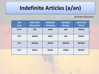Indefinite Articles (a/an)
Fall
Case
Männlich
Masculine
Weiblich
Feminine
Sächlich
Neuter
Mehrzahl
Plural
Nom ein eine ein keine
Akk einen eine ein keine
Dat einem einer einem keinen
Gen eines einer eines keiner
@ Rudra Education
 