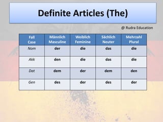 Definite Articles (The)
Fall
Case
Männlich
Masculine
Weiblich
Feminine
Sächlich
Neuter
Mehrzahl
Plural
Nom der die das die
Akk den die das die
Dat dem der dem den
Gen des der des der
@ Rudra Education
 