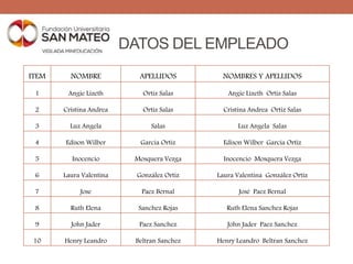 DATOS DEL EMPLEADO
ITEM NOMBRE APELLIDOS NOMBRES Y APELLIDOS
1 Angie Lizeth Ortiz Salas Angie Lizeth Ortiz Salas
2 Cristina Andrea Ortiz Salas Cristina Andrea Ortiz Salas
3 Luz Angela Salas Luz Angela Salas
4 Edison Wilber García Ortiz Edison Wilber García Ortiz
5 Inocencio Mosquera Vezga Inocencio Mosquera Vezga
6 Laura Valentina González Ortiz Laura Valentina González Ortiz
7 Jose Paez Bernal José Paez Bernal
8 Ruth Elena Sanchez Rojas Ruth Elena Sanchez Rojas
9 John Jader Paez Sanchez John Jader Paez Sanchez
10 Henry Leandro Beltran Sanchez Henry Leandro Beltran Sanchez
 