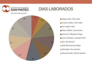 DIAS LABORADOS
15
16
30
26
26
28
30
30
30
30 Angie Lizeth Ortiz Salas
Cristina Andrea Ortiz Salas
Luz Angela Salas
Edison Wilber Garcia Ortiz
Inocencio Mosquera Vezga
Laura Valentina Gonzalez Ortiz
Jose Paez Bernal
Ruth Elena Sanchez Rojas
John Jader Paez Sanchez
Henry Leandro Beltran Sanchez
 