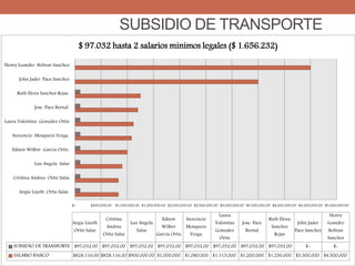 SUBSIDIO DE TRANSPORTE
$- $500,000.00 $1,000,000.00 $1,500,000.00 $2,000,000.00 $2,500,000.00 $3,000,000.00 $3,500,000.00 $4,000,000.00 $4,500,000.00 $5,000,000.00
Angie Lizeth Ortiz Salas
Cristina Andrea Ortiz Salas
Luz Angela Salas
Edison Wilber Garcia Ortiz
Inocencio Mosquera Vezga
Laura Valentina Gonzalez Ortiz
Jose Paez Bernal
Ruth Elena Sanchez Rojas
John Jader Paez Sanchez
Henry Leandro Beltran Sanchez
Angie Lizeth
Ortiz Salas
Cristina
Andrea
Ortiz Salas
Luz Angela
Salas
Edison
Wilber
Garcia Ortiz
Inocencio
Mosquera
Vezga
Laura
Valentina
Gonzalez
Ortiz
Jose Paez
Bernal
Ruth Elena
Sanchez
Rojas
John Jader
Paez Sanchez
Henry
Leandro
Beltran
Sanchez
SUBSIDIO DE TRANSPORTE $97,032.00 $97,032.00 $97,032.00 $97,032.00 $97,032.00 $97,032.00 $97,032.00 $97,032.00 $- $-
SALARIO BASICO $828,116.00 $828,116.00 $900,000.00 $1,000,000. $1,080,000. $1,115,000. $1,200,000. $1,250,000. $3,500,000. $4,500,000.
$ 97.032 hasta 2 salarios minimos legales ($ 1.656.232)
 