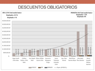 DESCUENTOS OBLIGATORIOS
$16,562.32
$17,666.47
$36,000.00
$34,666.67
$37,440.00
$41,626.67
$48,000.00
$50,000.00
$140,000.00
$180,000.00
$16,562.32
$17,666.47
$36,000.00
$34,666.67
$37,440.00
$41,626.67
$48,000.00
$50,000.00
$140,000.00
$180,000.00
$-
$500,000.00
$1,000,000.00
$1,500,000.00
$2,000,000.00
$2,500,000.00
$3,000,000.00
$3,500,000.00
$4,000,000.00
$4,500,000.00
$5,000,000.00
Angie Lizeth
Ortiz Salas
Cristina
Andrea Ortiz
Salas
Luz Angela
Salas
Edison Wilber
Garcia Ortiz
Inocencio
Mosquera
Vezga
Laura
Valentina
Gonzalez
Ortiz
Jose Paez
Bernal
Ruth Elena
Sanchez Rojas
John Jader
Paez Sanchez
Henry
Leandro
Beltran
Sanchez
EPS:12.5% Total sueldo basico
Empleador= 8.5 %
Empleado= 4 %
SUELDO EPS PENSION Expon. (SUELDO )
PENSIÓN:16% Total sueldo basico
Empleador= 12%
Empleado=4%
 