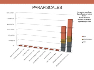 PARAFISCALES
$-
$50,000.00
$100,000.00
$150,000.00
$200,000.00
$250,000.00
$300,000.00
$- $-
$-
$-
$-
$-
$-
$-
$70,000.00$90,000.00
$- $-
$-
$-
$-
$-
$-
$-
$35,000.00
$45,000.00
$- $-
$-
$-
$-
$-
$-
$-
$105,000.00
$135,000.00
ICBF
COMFATOLIMA
SENA
Los aportes se realizan
dependiendo del salario
basico.
Mas de 4 salarios
minimos (3.312.464)
pagan apropiaciones
 