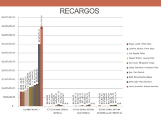RECARGOS
$828,116.00
$8,626.21
$6,038.35
$41,405.80
$828,116.00
$12,939.31
$30,191.73
$13,801.93
$900,000.00
$28,125.00
$19,687.50
$30,000.00
$1,000,000.00
$5,208.33
$58,333.33
$25,000.00
$1,080,000.00
$45,000.00
$55,125.00
$18,000.00
$1,115,000.00
$104,531.25
$16,260.42
$65,041.67
$1,200,000.00
$62,500.00
$52,500.00
$50,000.00
$1,250,000.00
$26,041.67
$91,145.83
$83,333.33
$3,500,000.00
$-
$-
$-
$4,500,000.00
$-
$-
$-
$-
$500,000.00
$1,000,000.00
$1,500,000.00
$2,000,000.00
$2,500,000.00
$3,000,000.00
$3,500,000.00
$4,000,000.00
$4,500,000.00
$5,000,000.00
SALARIO BASICO TOTAL HORAS EXTRAS
DIURNAS
TOTAL HORAS EXTRAS
NOCTURNAS
TOTAL HORAS EXTRAS
DOMINICALES Y FESTIVAS
Angie Lizeth Ortiz Salas
Cristina Andrea Ortiz Salas
Luz Angela Salas
Edison Wilber Garcia Ortiz
Inocencio Mosquera Vezga
Laura Valentina Gonzalez Ortiz
Jose Paez Bernal
Ruth Elena Sanchez Rojas
John Jader Paez Sanchez
Henry Leandro Beltran Sanchez
 