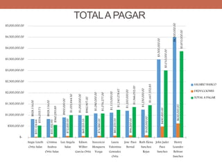 TOTALA PAGAR
$828,116.00
$828,116.00
$900,000.00
$1,000,000.00
$1,080,000.00
$1,115,000.00
$1,200,000.00
$1,250,000.00
$3,500,000.00
$4,500,000.00
$33,124.64
$35,332.95
$72,000.00
$69,333.33
$74,880.00
$83,253.33
$96,000.00
$100,000.00
$490,000.00
$630,000.00
$534,035.71
$560,293.89
$1,002,844.50
$982,907.00
$1,076,277.00
$1,240,278.67
$1,366,032.00
$1,447,552.83
$3,010,000.00
$3,870,000.00
$-
$500,000.00
$1,000,000.00
$1,500,000.00
$2,000,000.00
$2,500,000.00
$3,000,000.00
$3,500,000.00
$4,000,000.00
$4,500,000.00
$5,000,000.00
Angie Lizeth
Ortiz Salas
Cristina
Andrea
Ortiz Salas
Luz Angela
Salas
Edison
Wilber
Garcia Ortiz
Inocencio
Mosquera
Vezga
Laura
Valentina
Gonzalez
Ortiz
Jose Paez
Bernal
Ruth Elena
Sanchez
Rojas
John Jader
Paez
Sanchez
Henry
Leandro
Beltran
Sanchez
SALARIO BASICO
DEDUCCIONES
TOTAL A PAGAR
 