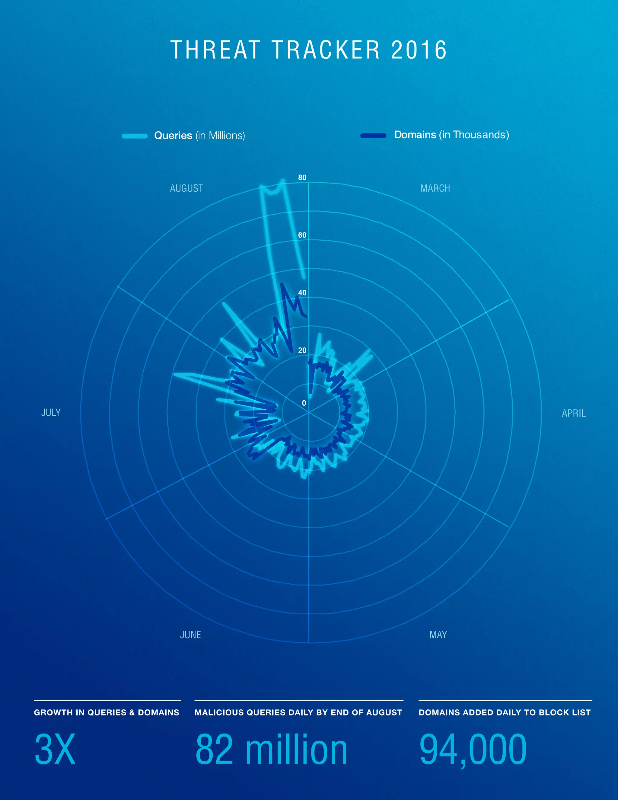 11
THREAT TRACKER 2016
MARCH
APRIL
MAY
JUNE
JULY
AUGUST
20
0
40
60
80
Queries (in Millions) Domains (in Thousands)
GROWTH IN QUERIES & DOMAINS
3X
MALICIOUS QUERIES DAILY BY END OF AUGUST
82 million
DOMAINS ADDED DAILY TO BLOCK LIST
94,000
THREAT TRACKER 2016
 