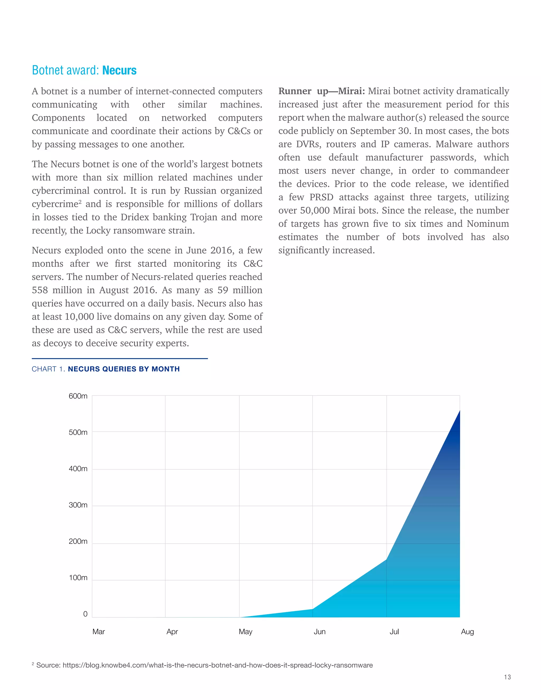 13
Botnet award: Necurs
A botnet is a number of internet-connected computers
communicating with other similar machines.
Components located on networked computers
communicate and coordinate their actions by C&Cs or
by passing messages to one another.
The Necurs botnet is one of the world’s largest botnets
with more than six million related machines under
cybercriminal control. It is run by Russian organized
cybercrime2
and is responsible for millions of dollars
in losses tied to the Dridex banking Trojan and more
recently, the Locky ransomware strain.
Necurs exploded onto the scene in June 2016, a few
months after we first started monitoring its C&C
servers. The number of Necurs-related queries reached
558 million in August 2016. As many as 59 million
queries have occurred on a daily basis. Necurs also has
at least 10,000 live domains on any given day. Some of
these are used as C&C servers, while the rest are used
as decoys to deceive security experts.
CHART 1. NECURS QUERIES BY MONTH
2
Source: https://blog.knowbe4.com/what-is-the-necurs-botnet-and-how-does-it-spread-locky-ransomware
0
200m
400m
600m
100m
300m
500m
Mar Apr May Jun Jul Aug
Runner up—Mirai: Mirai botnet activity dramatically
increased just after the measurement period for this
report when the malware author(s) released the source
code publicly on September 30. In most cases, the bots
are DVRs, routers and IP cameras. Malware authors
often use default manufacturer passwords, which
most users never change, in order to commandeer
the devices. Prior to the code release, we identified
a few PRSD attacks against three targets, utilizing
over 50,000 Mirai bots. Since the release, the number
of targets has grown five to six times and Nominum
estimates the number of bots involved has also
significantly increased.
 