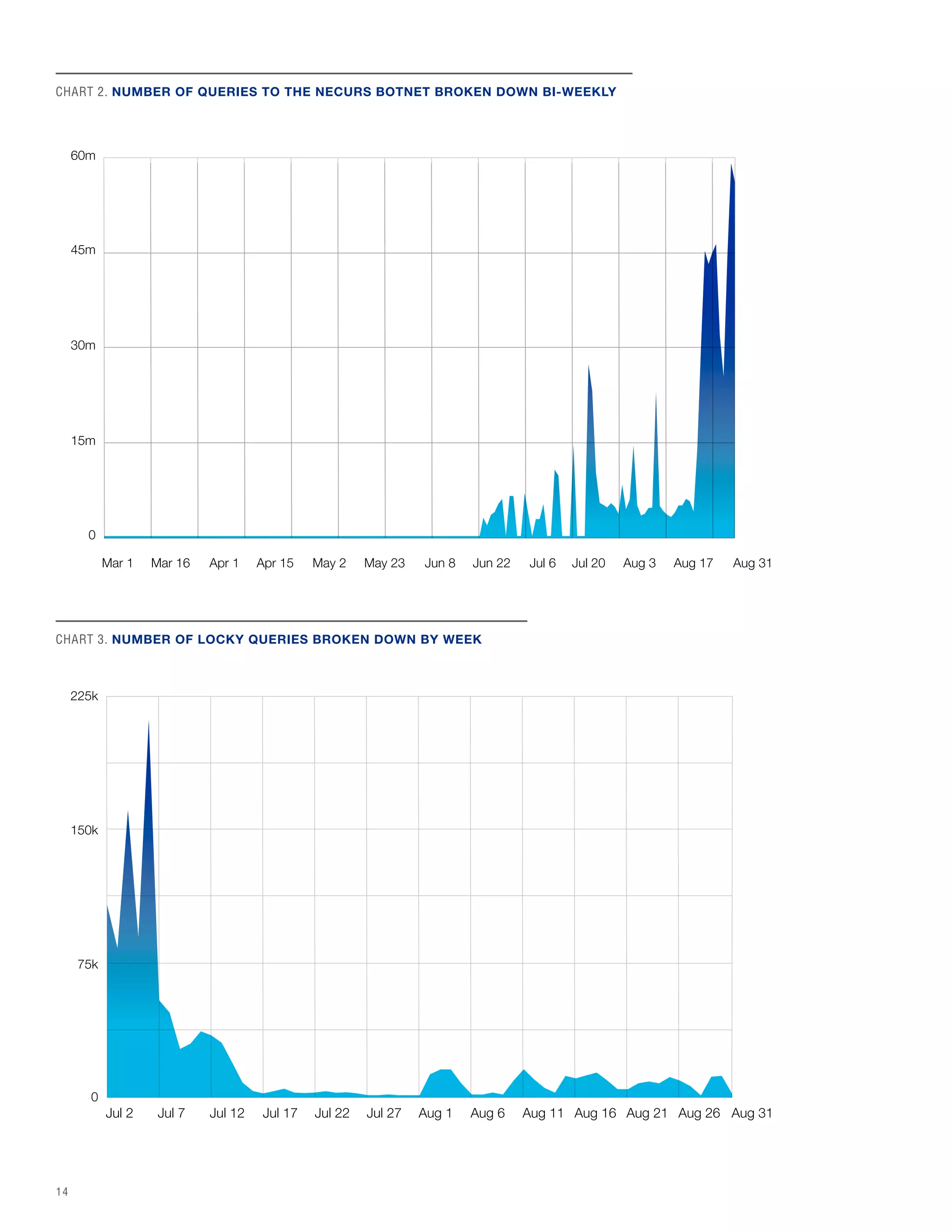 14
July - August 2016
0
75k
150k
225k
Jul 2 Jul 7 Jul 12 Jul 17 Jul 22 Jul 27 Aug 1 Aug 6 Aug 11 Aug 16 Aug 21 Aug 26 Aug 31
0
15m
30m
45m
60m
Mar 1 Mar 16 Apr 1 Apr 15 May 2 May 23 Jun 8 Jun 22 Jul 6 Jul 20 Aug 3 Aug 17 Aug 31
CHART 3. NUMBER OF LOCKY QUERIES BROKEN DOWN BY WEEK
CHART 2. NUMBER OF QUERIES TO THE NECURS BOTNET BROKEN DOWN BI-WEEKLY
 