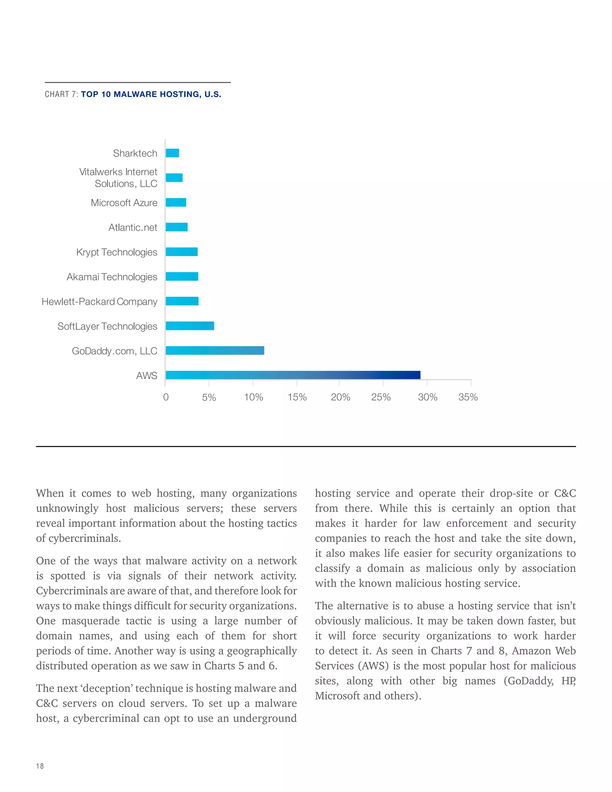 18
When it comes to web hosting, many organizations
unknowingly host malicious servers; these servers
reveal important information about the hosting tactics
of cybercriminals.
One of the ways that malware activity on a network
is spotted is via signals of their network activity.
Cybercriminals are aware of that, and therefore look for
ways to make things difficult for security organizations.
One masquerade tactic is using a large number of
domain names, and using each of them for short
periods of time. Another way is using a geographically
distributed operation as we saw in Charts 5 and 6.
The next ‘deception’ technique is hosting malware and
C&C servers on cloud servers. To set up a malware
host, a cybercriminal can opt to use an underground
CHART 7: TOP 10 MALWARE HOSTING, U.S.
0 5% 10% 15% 20% 25% 30% 35%
AWS
GoDaddy.com, LLC
SoftLayer Technologies
Hewlett-Packard Company
Akamai Technologies
Krypt Technologies
Atlantic.net
Microsoft Azure
Vitalwerks Internet
Solutions, LLC
Sharktech
hosting service and operate their drop-site or C&C
from there. While this is certainly an option that
makes it harder for law enforcement and security
companies to reach the host and take the site down,
it also makes life easier for security organizations to
classify a domain as malicious only by association
with the known malicious hosting service.
The alternative is to abuse a hosting service that isn’t
obviously malicious. It may be taken down faster, but
it will force security organizations to work harder
to detect it. As seen in Charts 7 and 8, Amazon Web
Services (AWS) is the most popular host for malicious
sites, along with other big names (GoDaddy, HP
,
Microsoft and others).
 