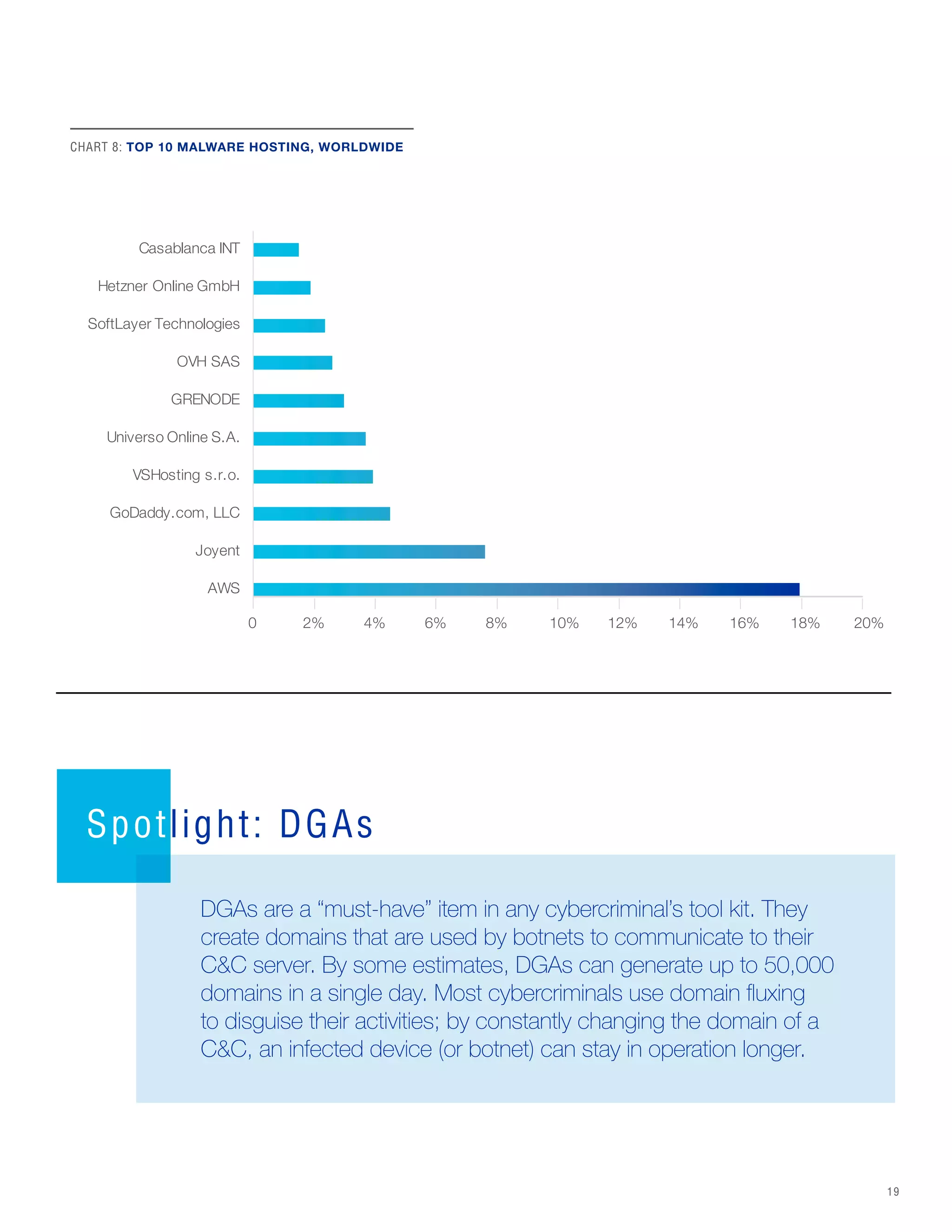 19
CHART 8: TOP 10 MALWARE HOSTING, WORLDWIDE
0 2% 4% 6% 8% 10% 12% 14% 16% 18% 20%
AWS
Joyent
GoDaddy.com, LLC
VSHosting s.r.o.
Universo Online S.A.
GRENODE
OVH SAS
SoftLayer Technologies
Hetzner Online GmbH
Casablanca INT
Spotlight: DGAs
DGAs are a “must-have” item in any cybercriminal’s tool kit. They
create domains that are used by botnets to communicate to their
C&C server. By some estimates, DGAs can generate up to 50,000
domains in a single day. Most cybercriminals use domain fluxing
to disguise their activities; by constantly changing the domain of a
C&C, an infected device (or botnet) can stay in operation longer.
 