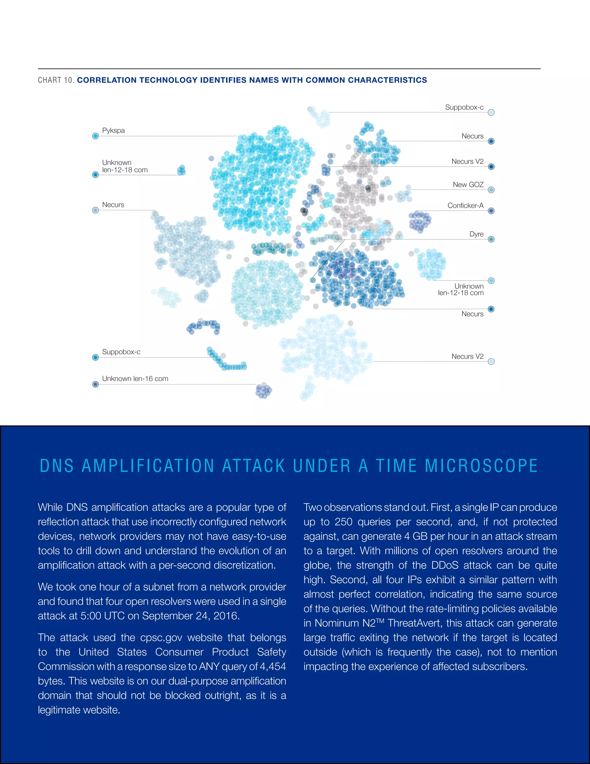 23
CHART 10. CORRELATION TECHNOLOGY IDENTIFIES NAMES WITH COMMON CHARACTERISTICS
DNS AMPLIFICATION ATTACK UNDER A TIME MICROSCOPE
While DNS amplification attacks are a popular type of
reflection attack that use incorrectly configured network
devices, network providers may not have easy-to-use
tools to drill down and understand the evolution of an
amplification attack with a per-second discretization.
We took one hour of a subnet from a network provider
and found that four open resolvers were used in a single
attack at 5:00 UTC on September 24, 2016.
The attack used the cpsc.gov website that belongs
to the United States Consumer Product Safety
Commission with a response size to ANY query of 4,454
bytes. This website is on our dual-purpose amplification
domain that should not be blocked outright, as it is a
legitimate website.
Two observations stand out. First, a single IP can produce
up to 250 queries per second, and, if not protected
against, can generate 4 GB per hour in an attack stream
to a target. With millions of open resolvers around the
globe, the strength of the DDoS attack can be quite
high. Second, all four IPs exhibit a similar pattern with
almost perfect correlation, indicating the same source
of the queries. Without the rate-limiting policies available
in Nominum N2TM
ThreatAvert, this attack can generate
large traffic exiting the network if the target is located
outside (which is frequently the case), not to mention
impacting the experience of affected subscribers.
Necurs V2
Necurs V2
Pykspa
Necurs
Unknown
len-12-18 com
Suppobox-c
Unknown len-16 com
New GOZ
Conficker-A
Dyre
Unknown
len-12-18 com
Suppobox-c
Necurs
Necurs
 