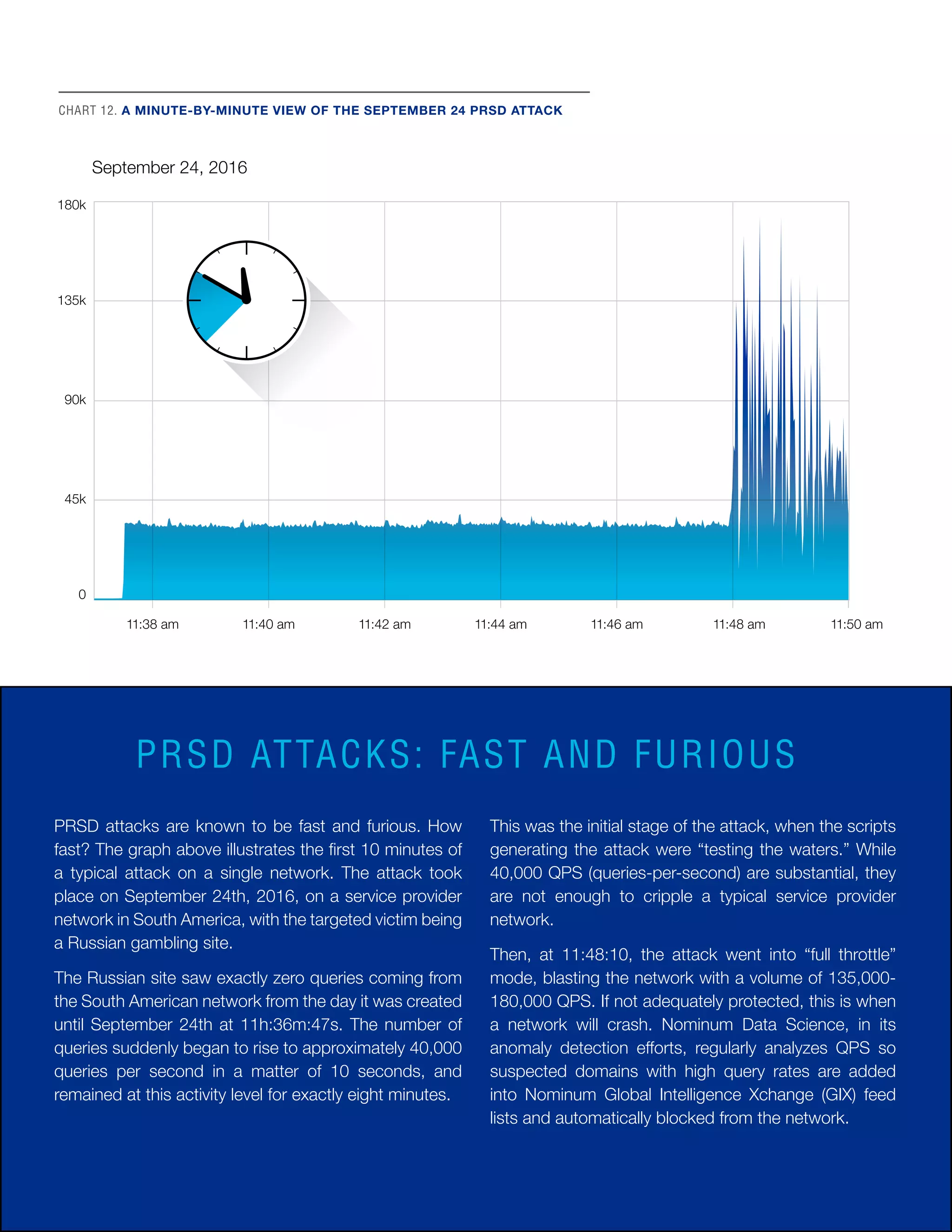 25
PRSD attacks are known to be fast and furious. How
fast? The graph above illustrates the first 10 minutes of
a typical attack on a single network. The attack took
place on September 24th, 2016, on a service provider
network in South America, with the targeted victim being
a Russian gambling site.
The Russian site saw exactly zero queries coming from
the South American network from the day it was created
until September 24th at 11h:36m:47s. The number of
queries suddenly began to rise to approximately 40,000
queries per second in a matter of 10 seconds, and
remained at this activity level for exactly eight minutes.
PRSD ATTACKS: FAST AND FURIOUS
This was the initial stage of the attack, when the scripts
generating the attack were “testing the waters.” While
40,000 QPS (queries-per-second) are substantial, they
are not enough to cripple a typical service provider
network.
Then, at 11:48:10, the attack went into “full throttle”
mode, blasting the network with a volume of 135,000-
180,000 QPS. If not adequately protected, this is when
a network will crash. Nominum Data Science, in its
anomaly detection efforts, regularly analyzes QPS so
suspected domains with high query rates are added
into Nominum Global Intelligence Xchange (GIX) feed
lists and automatically blocked from the network.
CHART 12. A MINUTE-BY-MINUTE VIEW OF THE SEPTEMBER 24 PRSD ATTACK
180k
135k
90k
45k
0
11:50 am
11:48 am
11:46 am
11:44 am
11:42 am
11:40 am
11:38 am
September 24, 2016
 