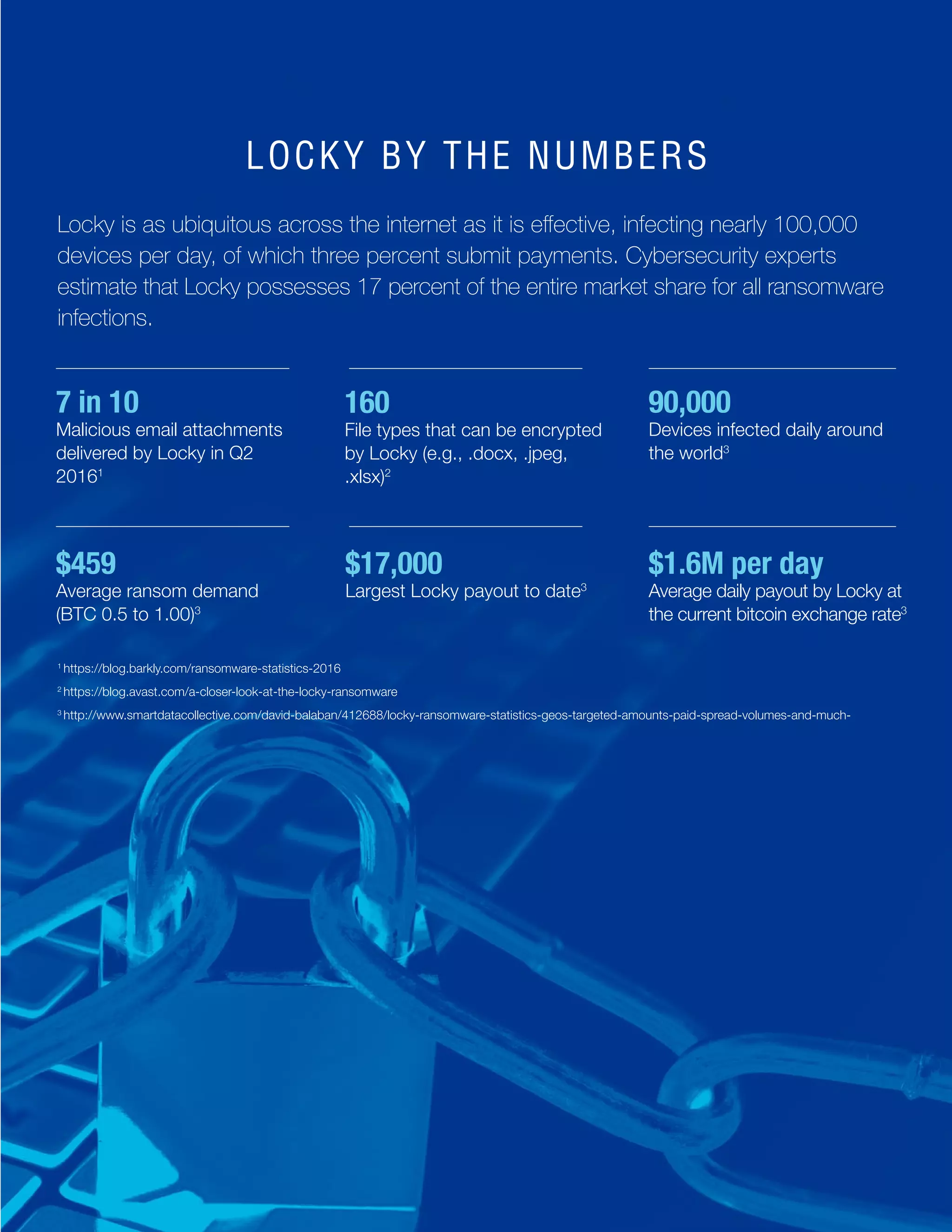 LOCKY BY THE NUMBERS
Locky is as ubiquitous across the internet as it is effective, infecting nearly 100,000
devices per day, of which three percent submit payments. Cybersecurity experts
estimate that Locky possesses 17 percent of the entire market share for all ransomware
infections.
160
File types that can be encrypted
by Locky (e.g., .docx, .jpeg,
.xlsx)2
7 in 10
Malicious email attachments
delivered by Locky in Q2
20161
90,000
Devices infected daily around
the world3
$459
Average ransom demand
(BTC 0.5 to 1.00)3
$17,000
Largest Locky payout to date3
$1.6M per day
Average daily payout by Locky at
the current bitcoin exchange rate3
1
https://blog.barkly.com/ransomware-statistics-2016
2
https://blog.avast.com/a-closer-look-at-the-locky-ransomware
3
http://www.smartdatacollective.com/david-balaban/412688/locky-ransomware-statistics-geos-targeted-amounts-paid-spread-volumes-and-much-
 