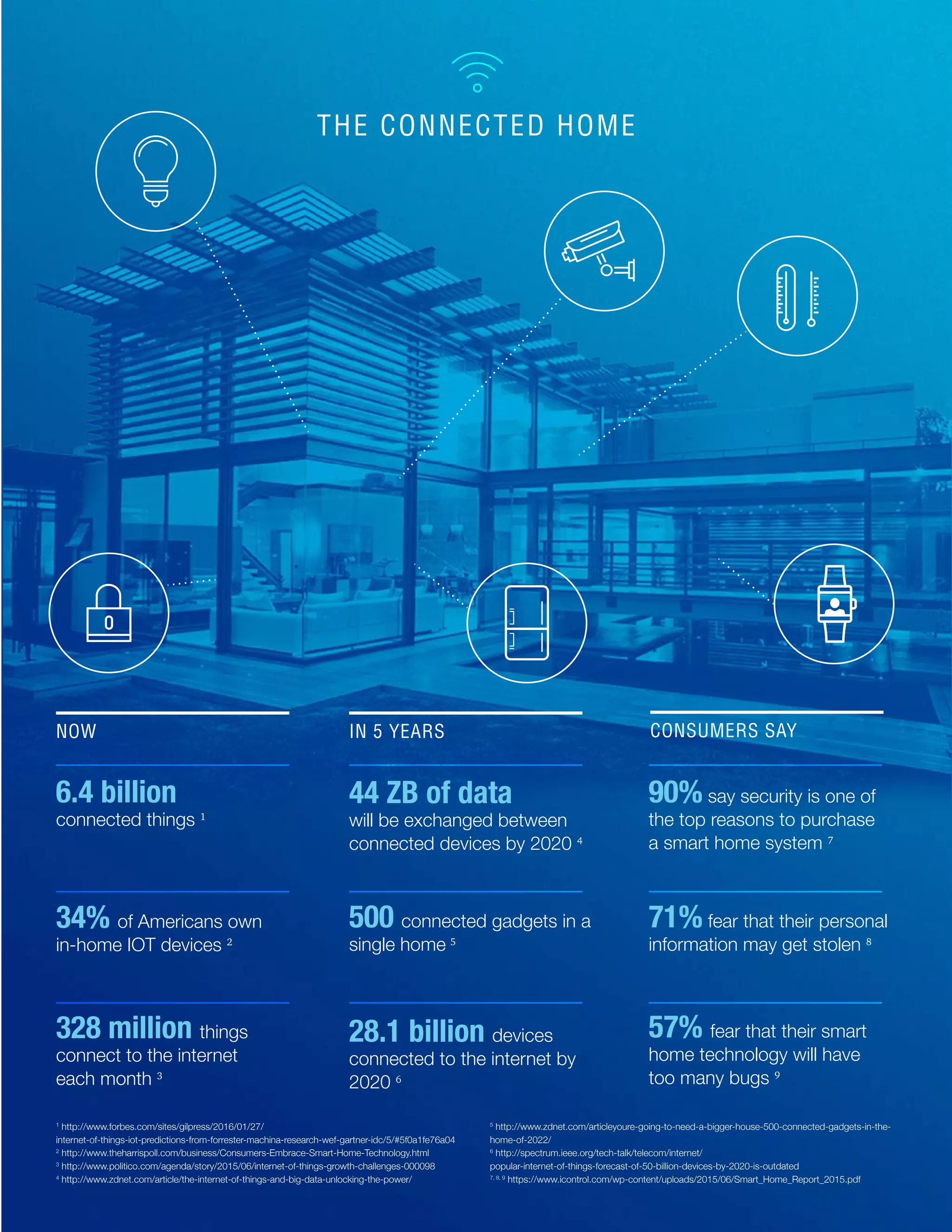 THE CONNECTED HOME
1
http://www.forbes.com/sites/gilpress/2016/01/27/
internet-of-things-iot-predictions-from-forrester-machina-research-wef-gartner-idc/5/#5f0a1fe76a04
2
http://www.theharrispoll.com/business/Consumers-Embrace-Smart-Home-Technology.html
3
http://www.politico.com/agenda/story/2015/06/internet-of-things-growth-challenges-000098
4
http://www.zdnet.com/article/the-internet-of-things-and-big-data-unlocking-the-power/
5
http://www.zdnet.com/articleyoure-going-to-need-a-bigger-house-500-connected-gadgets-in-the-
home-of-2022/
6
http://spectrum.ieee.org/tech-talk/telecom/internet/
popular-internet-of-things-forecast-of-50-billion-devices-by-2020-is-outdated
7, 8, 9
https://www.icontrol.com/wp-content/uploads/2015/06/Smart_Home_Report_2015.pdf
NOW
328 million things
connect to the internet
each month 3
IN 5 YEARS
44 ZB of data
will be exchanged between
connected devices by 2020 4
500 connected gadgets in a
single home 5
28.1 billion devices
connected to the internet by
2020 6
90% say security is one of
the top reasons to purchase
a smart home system 7
6.4 billion
connected things 1
34% of Americans own
in-home IOT devices 2
71% fear that their personal
information may get stolen 8
CONSUMERS SAY
57% fear that their smart
home technology will have
too many bugs 9
 