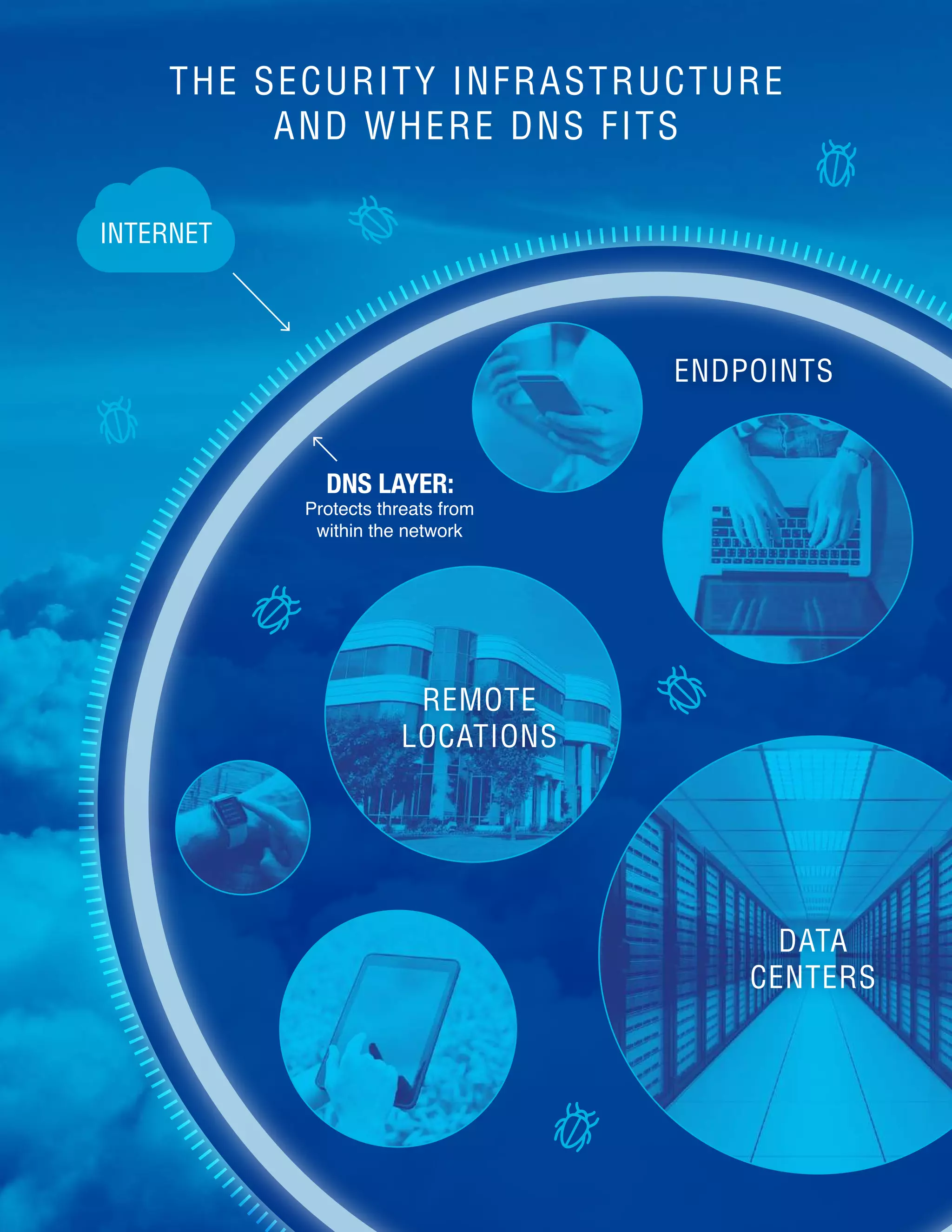 6
INTERNET
DATA
CENTERS
ENDPOINTS
DNS LAYER:
Protects threats from
within the network
REMOTE
LOCATIONS
THE SECURITY INFRASTRUCTURE
AND WHERE DNS FITS
 