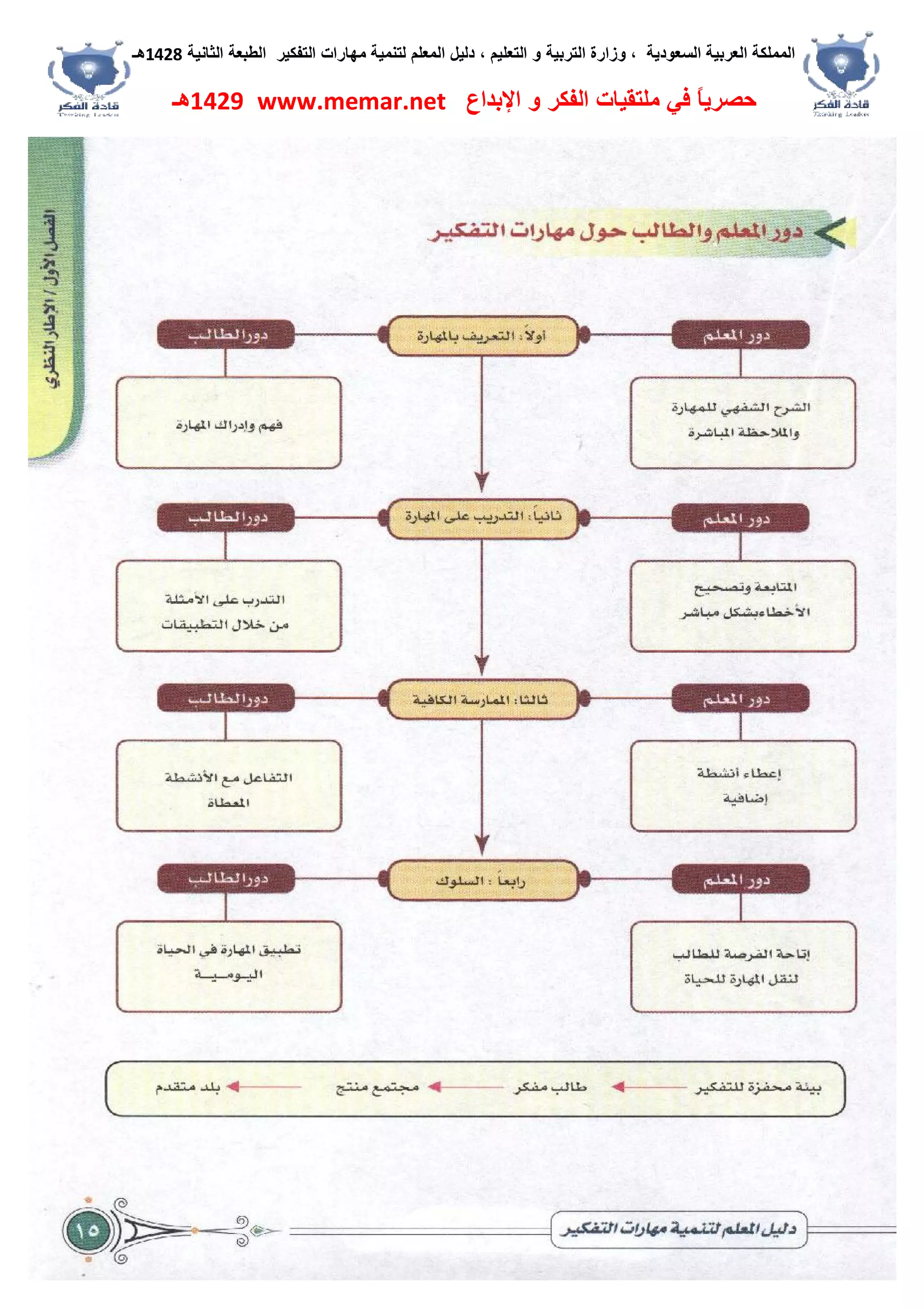 ‫اﻟﺴﻌﻮدﯾﺔ‬ ‫اﻟﻌﺮﺑﯿﺔ‬ ‫اﻟﻤﻤﻠﻜﺔ‬،‫و‬‫اﻟﺘﻌﻠﯿﻢ‬ ‫و‬ ‫اﻟﺘﺮﺑﯿﺔ‬ ‫زارة‬،‫اﻟﺘﻔﻜﯿﺮ‬ ‫ﻣﮭﺎرات‬ ‫ﻟﺘﻨﻤﯿﺔ‬ ‫اﻟﻤﻌﻠﻢ‬ ‫دﻟﯿﻞ‬‫اﻟﺜﺎﻧﯿﺔ‬ ‫اﻟﻄﺒﻌﺔ‬1428‫ھـ‬
‫ﻓﻲ‬ ً‫ﺎ‬‫ﺣﺼﺮﯾ‬‫اﻹﺑﺪاع‬ ‫و‬ ‫اﻟﻔﻜﺮ‬ ‫ﻣﻠﺘﻘﯿﺎت‬www.memar.net1429‫ھـ‬
 