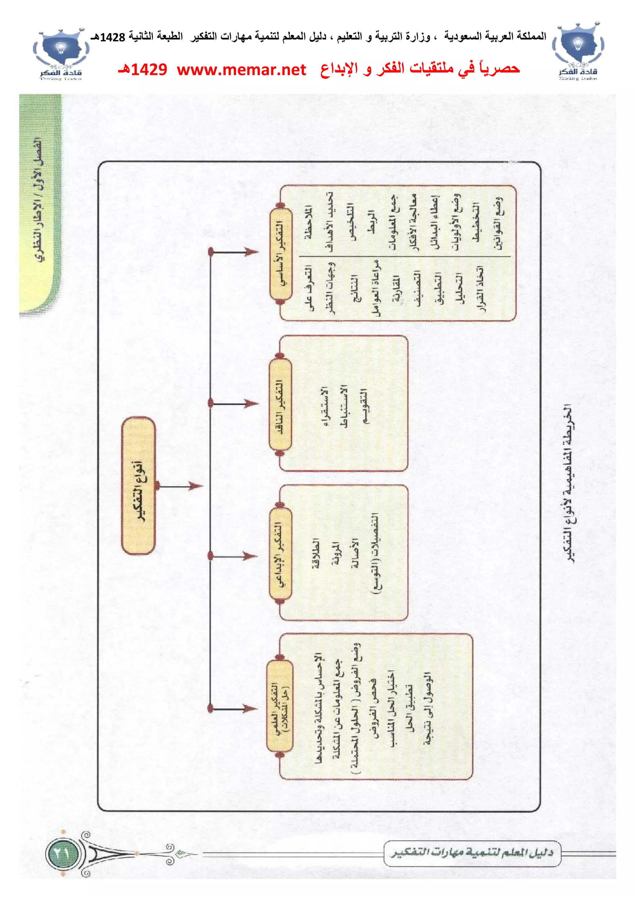 ‫اﻟﺴﻌﻮدﯾﺔ‬ ‫اﻟﻌﺮﺑﯿﺔ‬ ‫اﻟﻤﻤﻠﻜﺔ‬،‫و‬‫اﻟﺘﻌﻠﯿﻢ‬ ‫و‬ ‫اﻟﺘﺮﺑﯿﺔ‬ ‫زارة‬،‫اﻟﺘﻔﻜﯿﺮ‬ ‫ﻣﮭﺎرات‬ ‫ﻟﺘﻨﻤﯿﺔ‬ ‫اﻟﻤﻌﻠﻢ‬ ‫دﻟﯿﻞ‬‫اﻟﺜﺎﻧﯿﺔ‬ ‫اﻟﻄﺒﻌﺔ‬1428‫ھـ‬
‫ﻓﻲ‬ ً‫ﺎ‬‫ﺣﺼﺮﯾ‬‫اﻹﺑﺪاع‬ ‫و‬ ‫اﻟﻔﻜﺮ‬ ‫ﻣﻠﺘﻘﯿﺎت‬www.memar.net1429‫ھـ‬
 