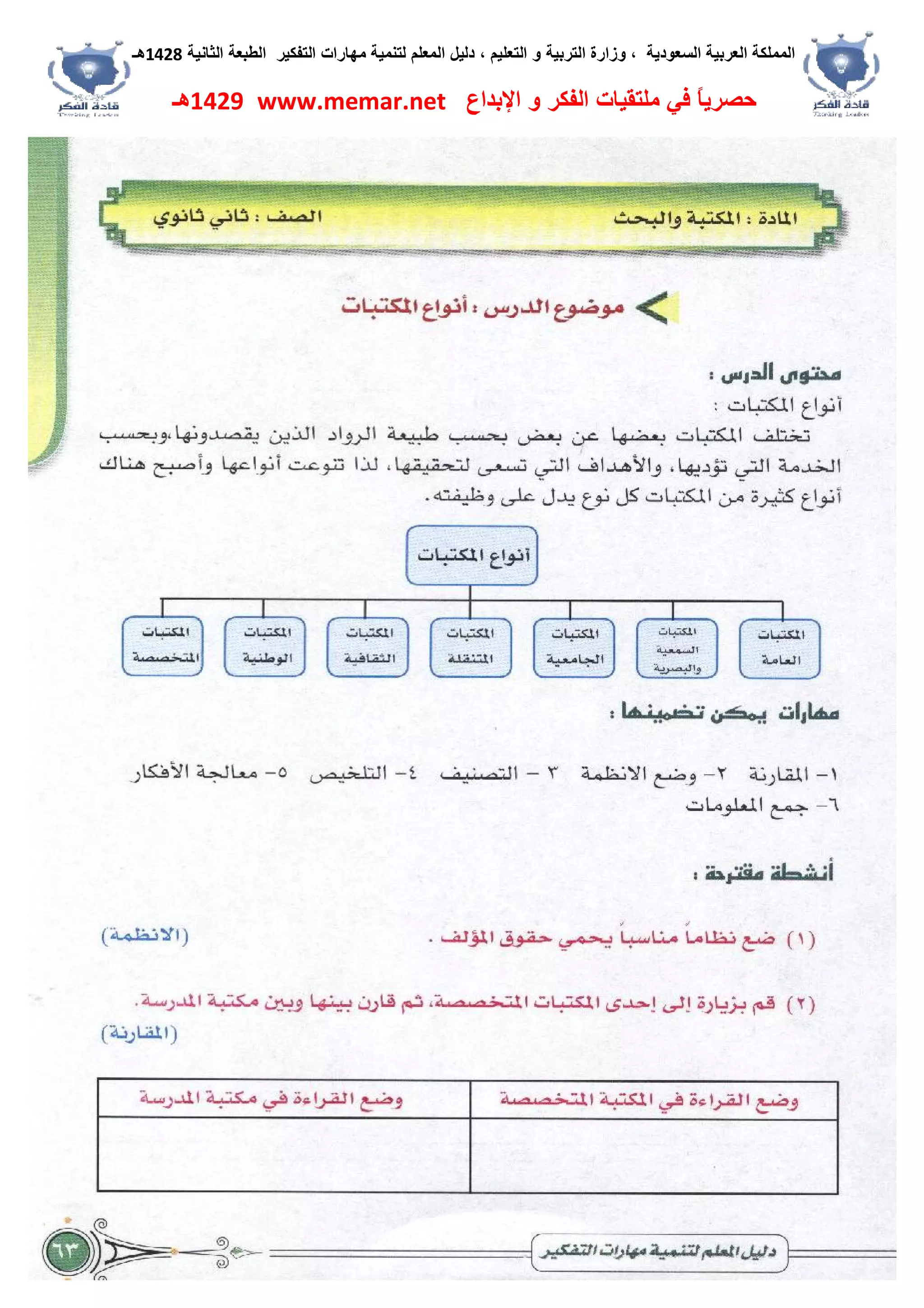 ‫اﻟﺴﻌﻮدﯾﺔ‬ ‫اﻟﻌﺮﺑﯿﺔ‬ ‫اﻟﻤﻤﻠﻜﺔ‬،‫و‬‫اﻟﺘﻌﻠﯿﻢ‬ ‫و‬ ‫اﻟﺘﺮﺑﯿﺔ‬ ‫زارة‬،‫اﻟﺘﻔﻜﯿﺮ‬ ‫ﻣﮭﺎرات‬ ‫ﻟﺘﻨﻤﯿﺔ‬ ‫اﻟﻤﻌﻠﻢ‬ ‫دﻟﯿﻞ‬‫اﻟﺜﺎﻧﯿﺔ‬ ‫اﻟﻄﺒﻌﺔ‬1428‫ھـ‬
‫ﻓﻲ‬ ً‫ﺎ‬‫ﺣﺼﺮﯾ‬‫اﻹﺑﺪاع‬ ‫و‬ ‫اﻟﻔﻜﺮ‬ ‫ﻣﻠﺘﻘﯿﺎت‬www.memar.net1429‫ھـ‬
 