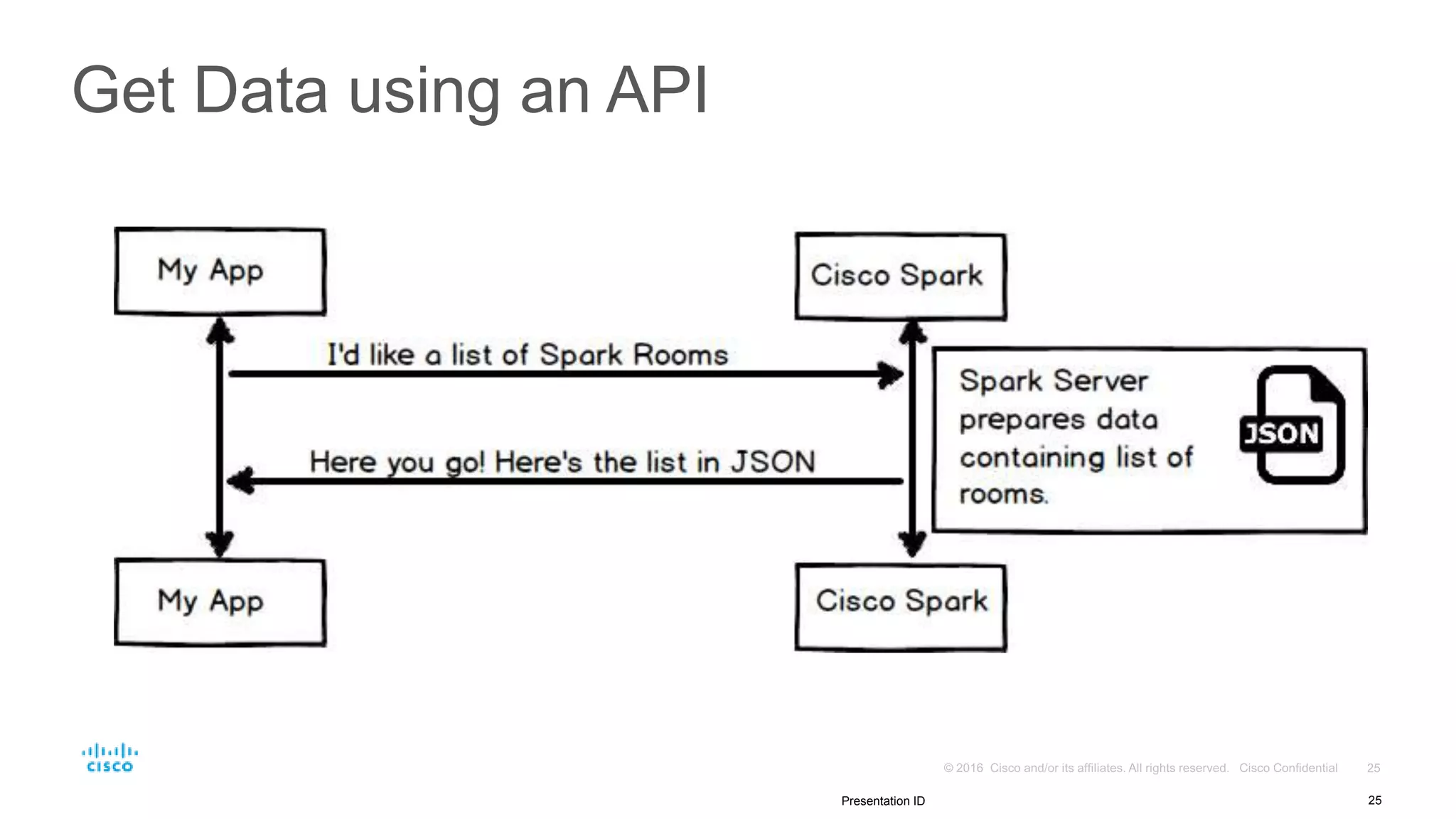 Get Data using an API
25Presentation ID
 