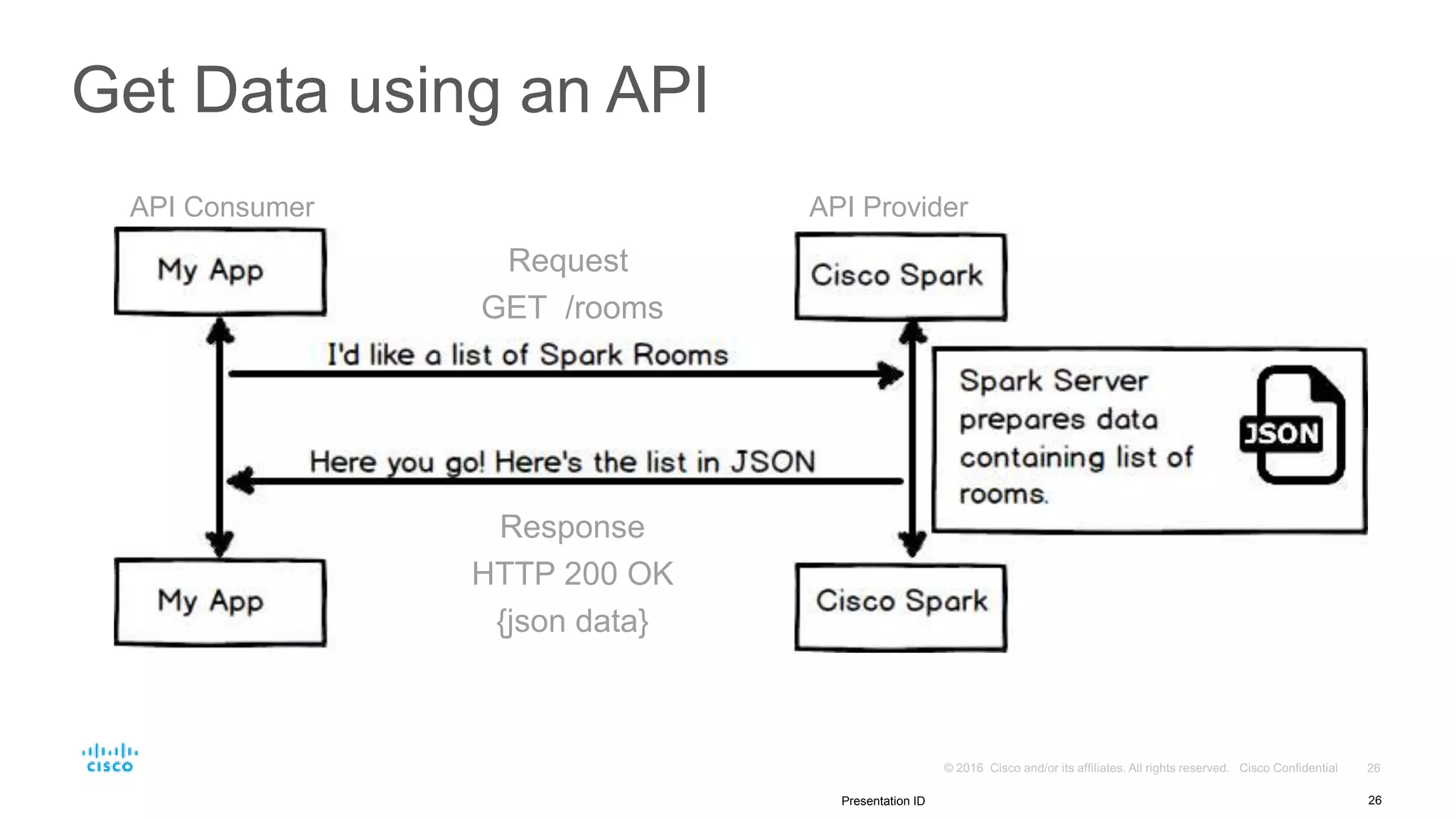 Get Data using an API
26Presentation ID
Request
GET /rooms
Response
HTTP 200 OK
{json data}
API Consumer API Provider
 