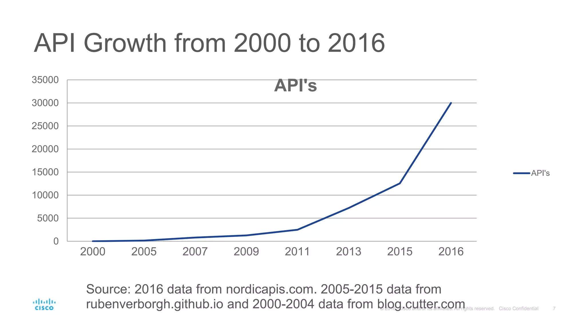 API Growth from 2000 to 2016
0
5000
10000
15000
20000
25000
30000
35000
2000 2005 2007 2009 2011 2013 2015 2016
API's
API's
Source: 2016 data from nordicapis.com. 2005-2015 data from
rubenverborgh.github.io and 2000-2004 data from blog.cutter.com
 