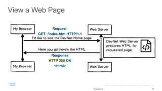 View a Web Page
20Presentation ID
Request
GET /index.htm HTTP/1.1
Response
HTTP 200 OK
<html>
 