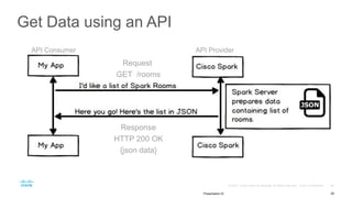 Get Data using an API
26Presentation ID
Request
GET /rooms
Response
HTTP 200 OK
{json data}
API Consumer API Provider
 