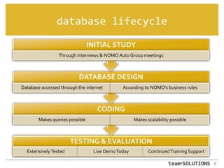 database lifecycle<br />teamSOLUTIONS<br />5<br />
