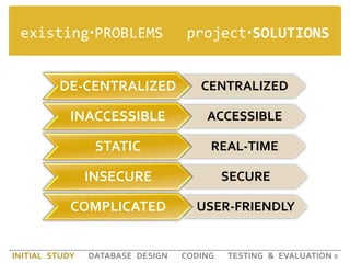 existingPROBLEMS<br />6<br />projectSOLUTIONS<br />INITIAL STUDY   DATABASE DESIGN   CODING   TESTING & EVALUATION  <br />