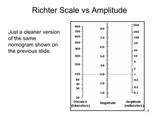 11
Richter Scale vs Amplitude
Just a cleaner version
of the same
nomogram shown on
the previous slide.
 