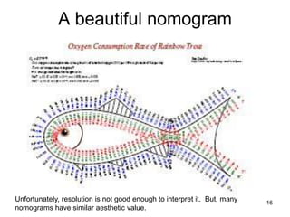 16
A beautiful nomogram
Unfortunately, resolution is not good enough to interpret it. But, many
nomograms have similar aesthetic value.
 