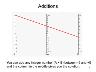 4
Additions
You can add any integer number (A + B) between -5 and +5
and the column in the middle gives you the solution.
 