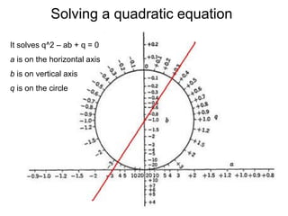 7
Solving a quadratic equation
It solves q^2 – ab + q = 0
a is on the horizontal axis
b is on vertical axis
q is on the circle
 