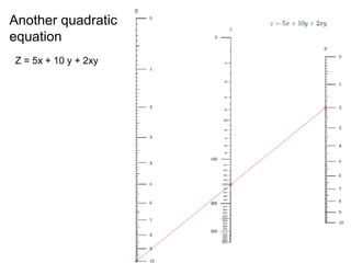 8
Another quadratic
equation
Z = 5x + 10 y + 2xy
 