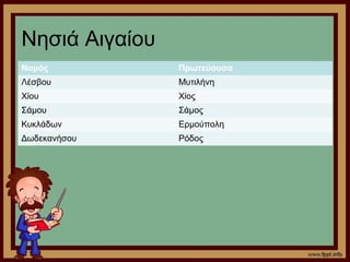 Νησιά Αιγαίου 
Νομός Πρωτεύουσα 
Λέσβου Μυτιλήνη 
Χίου Χίος 
Σάμου Σάμος 
Κυκλάδων Ερμούπολη 
Δωδεκανήσου Ρόδος 
 