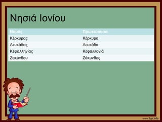 Νησιά Ιονίου 
Νομός Πρωτεύουσα 
Κέρκυρας Κέρκυρα 
Λευκάδας Λευκάδα 
Κεφαλληνίας Κεφαλλονιά 
Ζακύνθου Ζάκυνθος 
